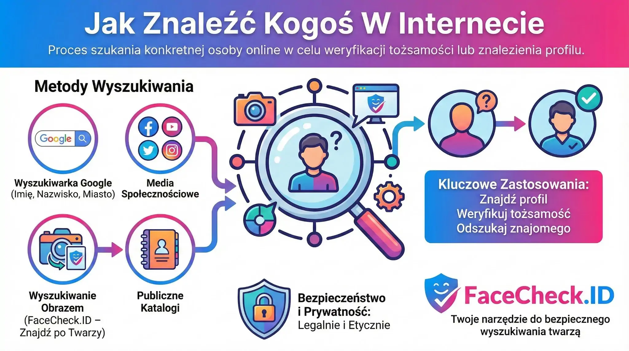 Infografika przedstawiająca metody jak znaleźć kogoś w Internecie: przez Google, media społecznościowe i wyszukiwanie twarzą.