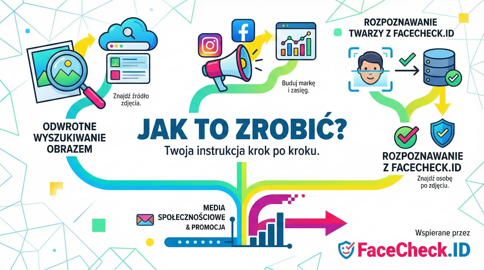 Jak to Zrobić Grafika instruktażowa Jak to Zrobić: etapy wyszukiwania obrazem, promocji marki i rozpoznawania twarzy narzędziem FaceCheck.ID.