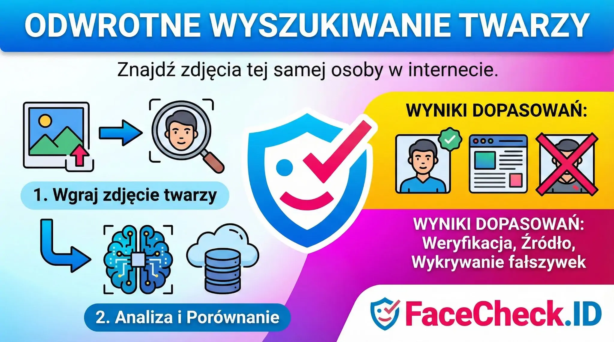 Odwrotne Wyszukiwanie Twarzy Infografika wyjaśniająca odwrotne wyszukiwanie twarzy za pomocą FaceCheck.ID: wgrywanie zdjęcia, analiza profilu i weryfikacja wyników.