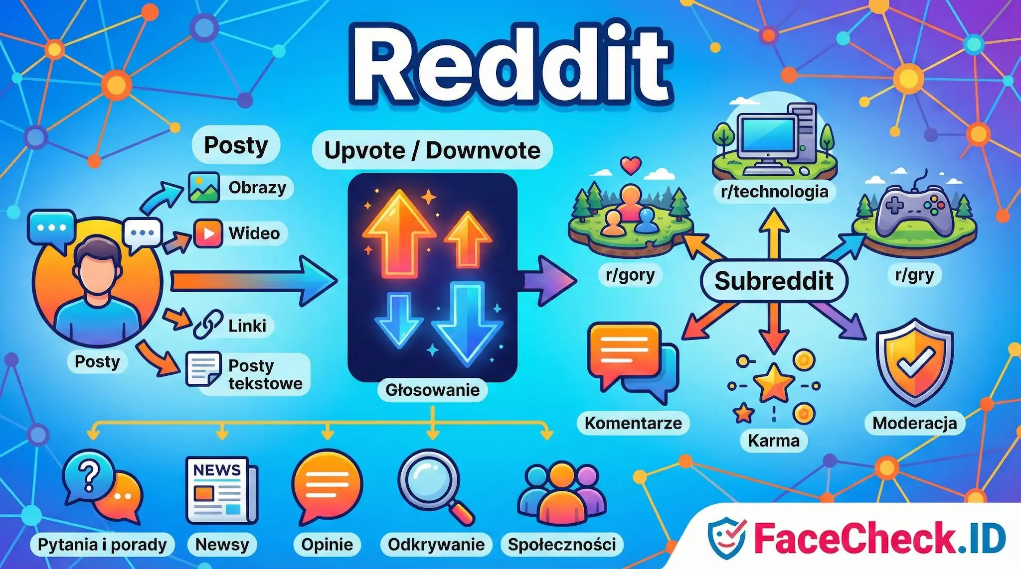Infografika wyjaśniająca jak działa Reddit: schemat pokazuje posty, system głosowania, subreddity w różnych kategoriach, komentarze i moderację.