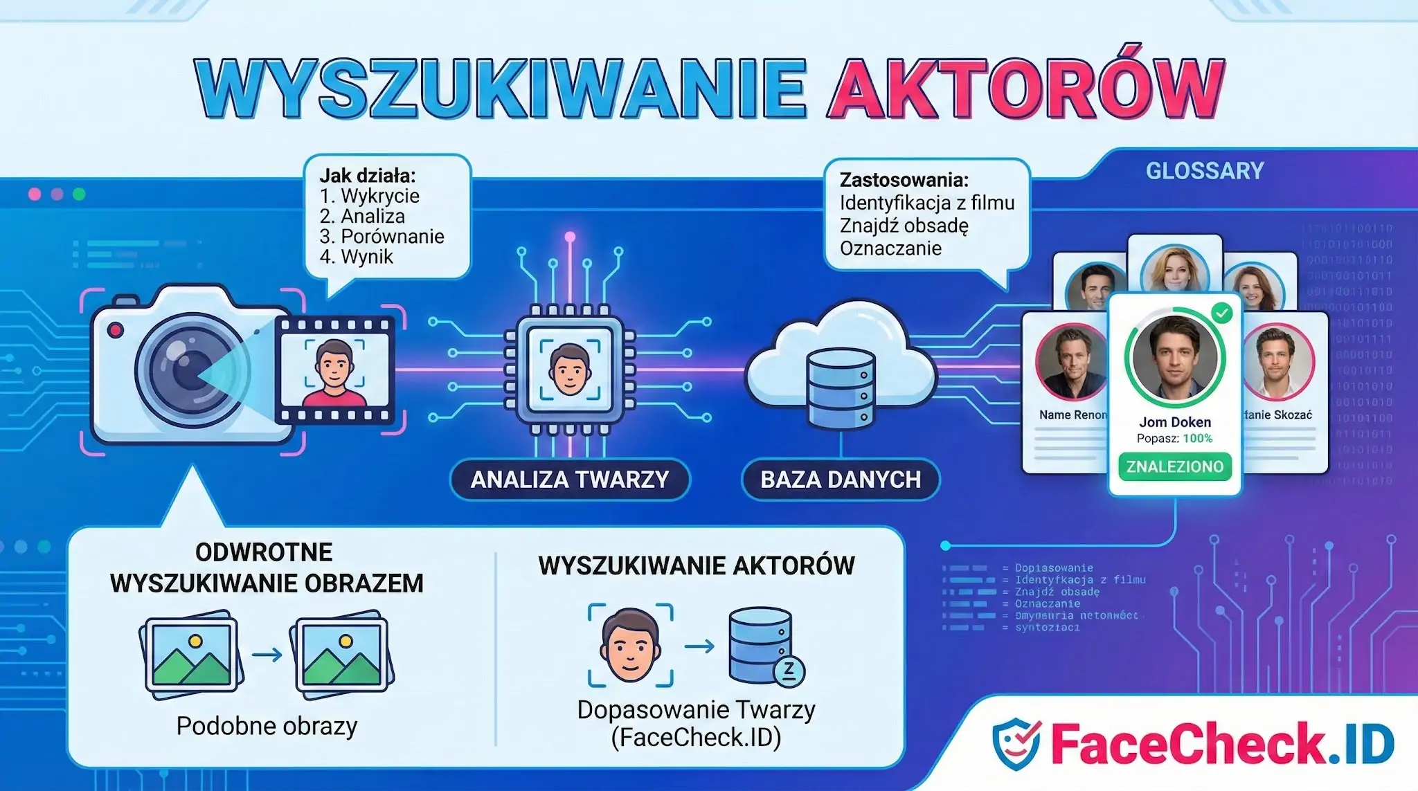 Infografika wyjaśniająca wyszukiwanie aktorów: od analizy twarzy ze zdjęcia, przez przeszukanie bazy danych, po identyfikację konkretnej osoby.