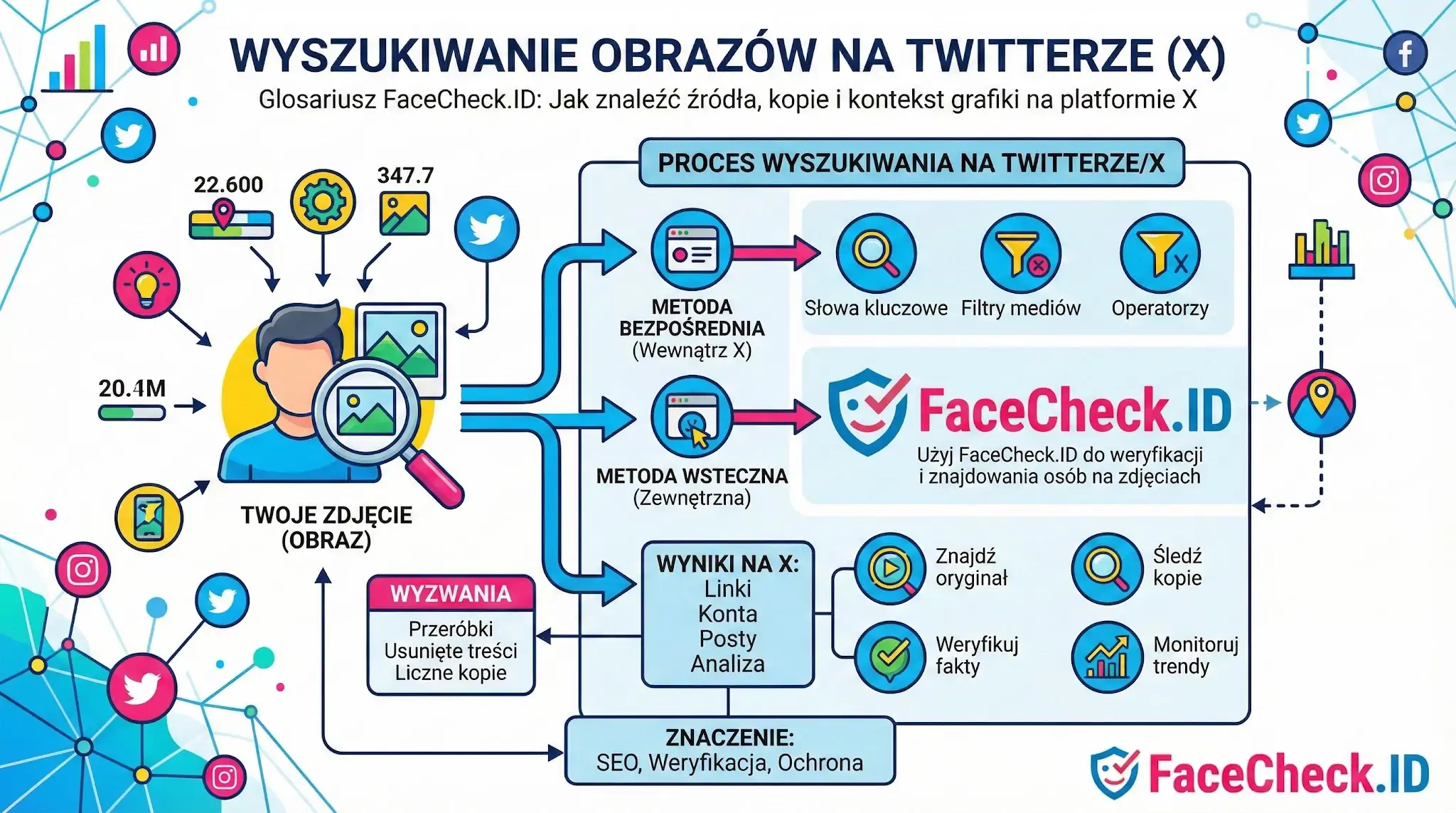 Wyszukiwanie Obrazów Na Twitterze Infografika wyjaśniająca wyszukiwanie obrazów na Twitterze (X), prezentująca metody weryfikacji zdjęć, znajdowanie źródeł oraz użycie narzędzia FaceCheck.ID.