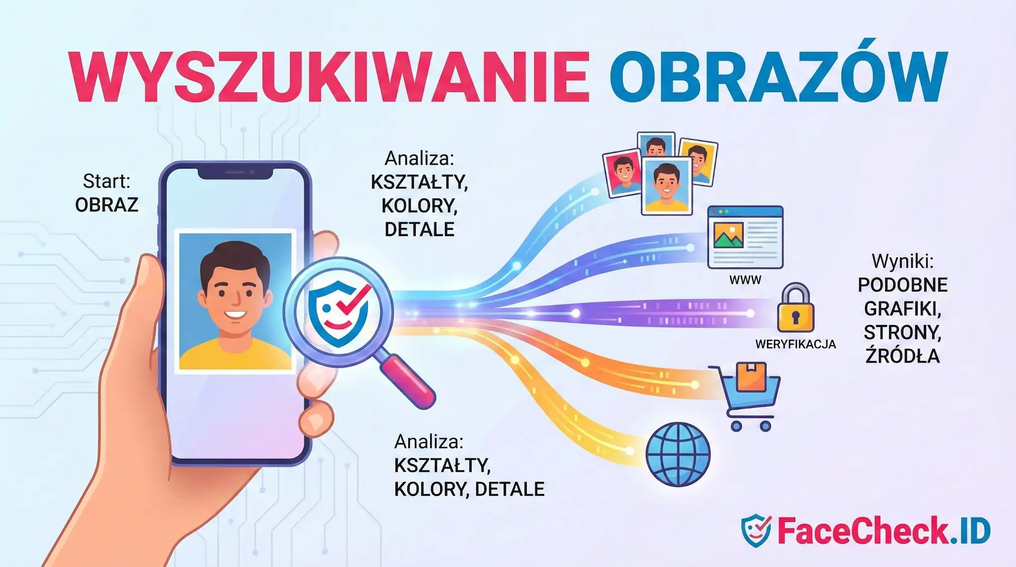 Infografika wyjaśniająca Wyszukiwanie Obrazów: od analizy zdjęcia na telefonie po wyniki z podobnymi grafikami, stronami i profilami.