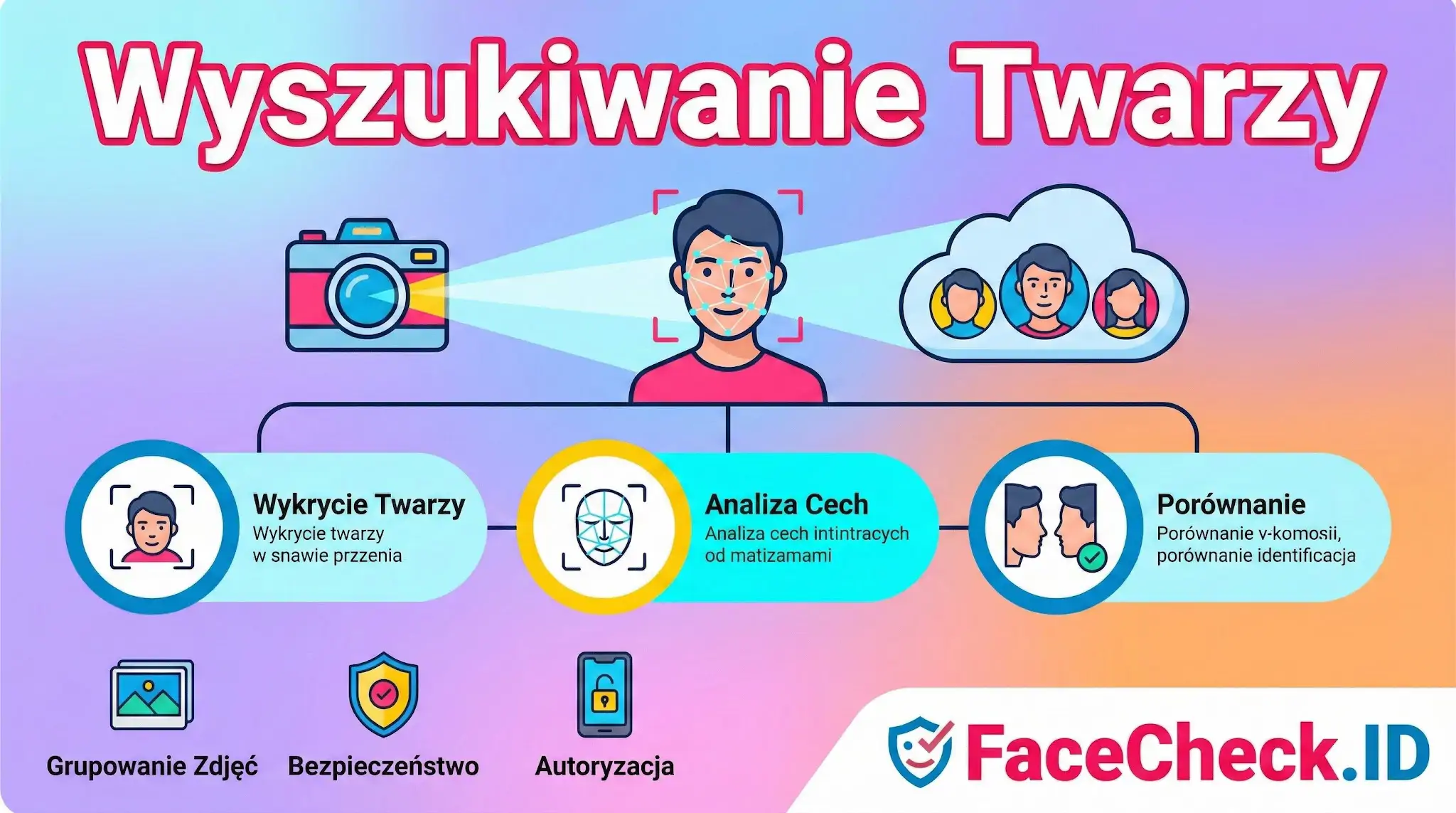 Wyszukiwanie Twarzy: infografika procesu od wykrycia i analizy cech do porównania, z logo FaceCheck.ID.