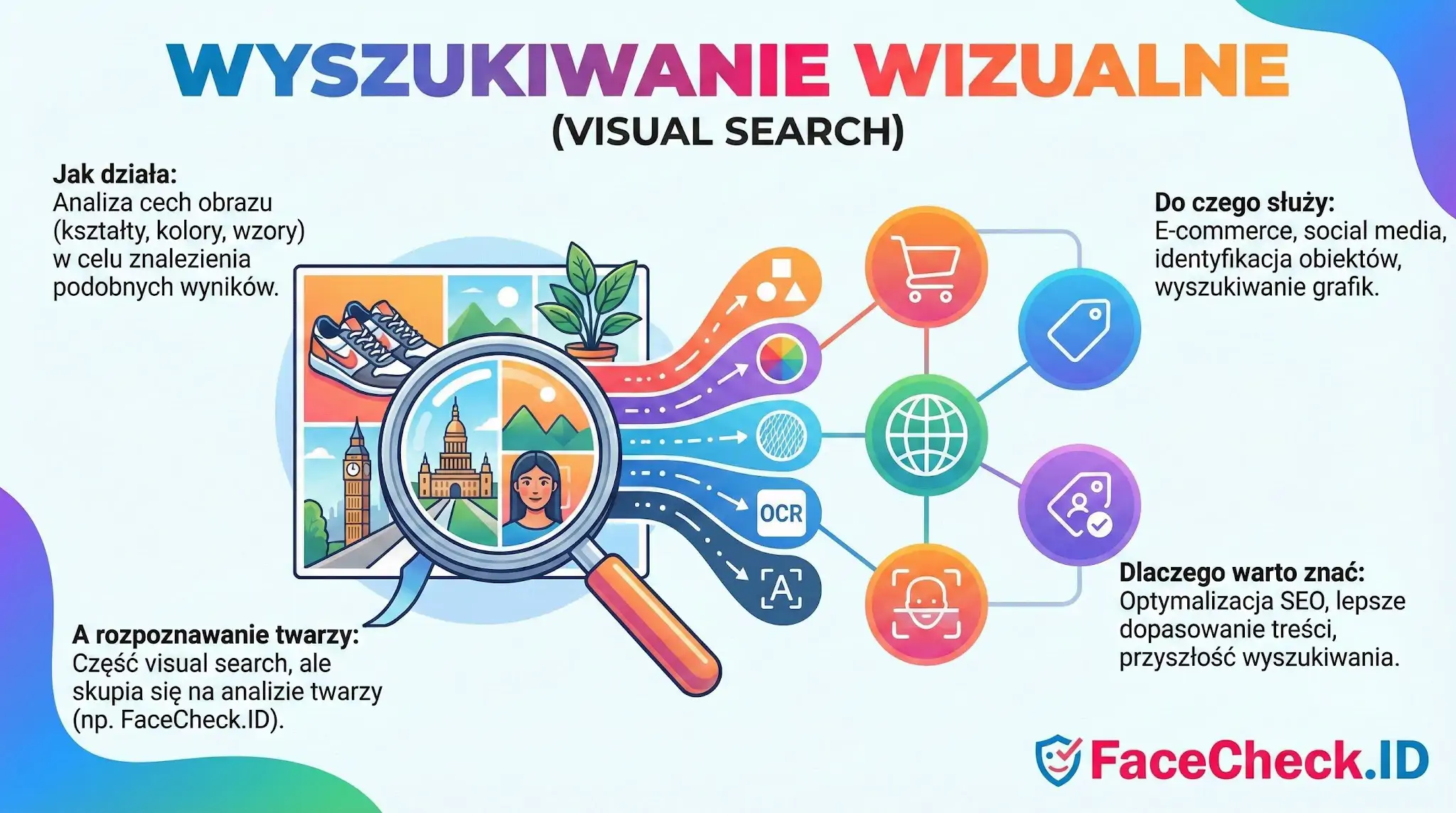 Infografika wyjaśniająca wyszukiwanie wizualne (visual search), jego działanie, zastosowanie w e-commerce i SEO oraz rozpoznawanie twarzy.