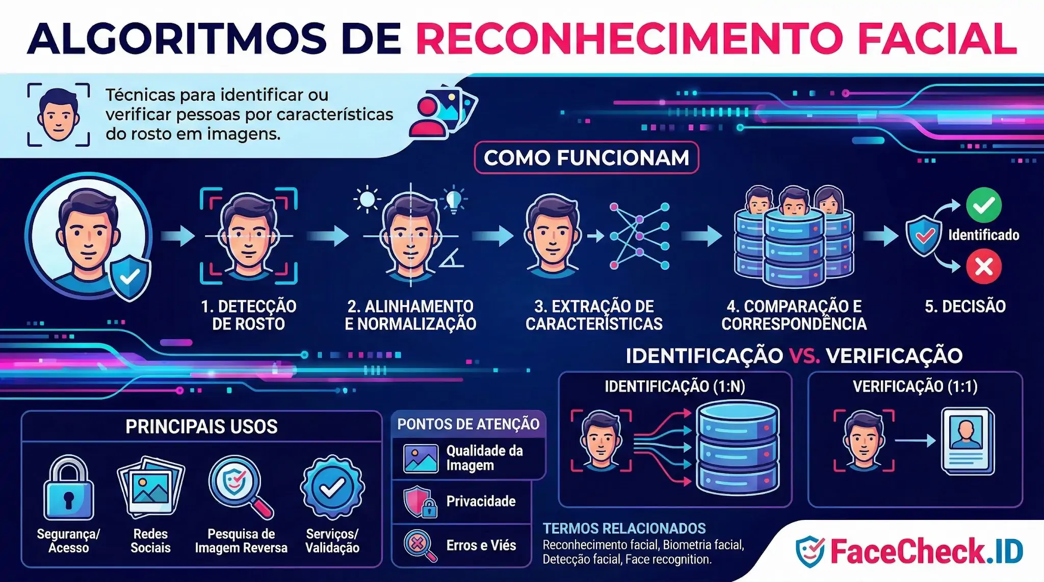 Infográfico explicativo sobre Algoritmos de Reconhecimento Facial, detalhando as 5 etapas de funcionamento: detecção, alinhamento, extração, comparação e decisão.