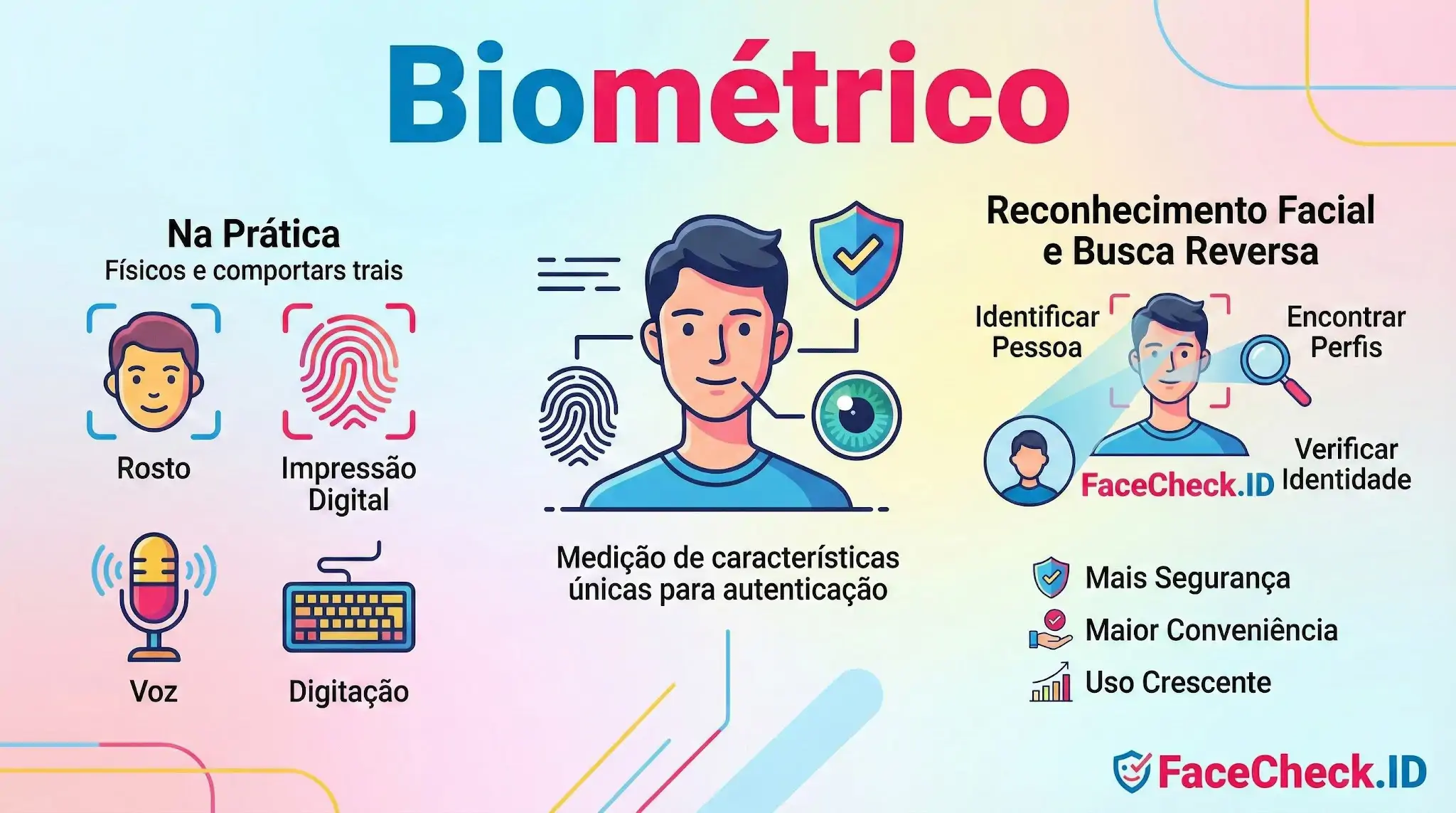 Infográfico sobre sistema biométrico explicando autenticação por rosto, voz e impressão digital, além de recursos de busca reversa facial e segurança.