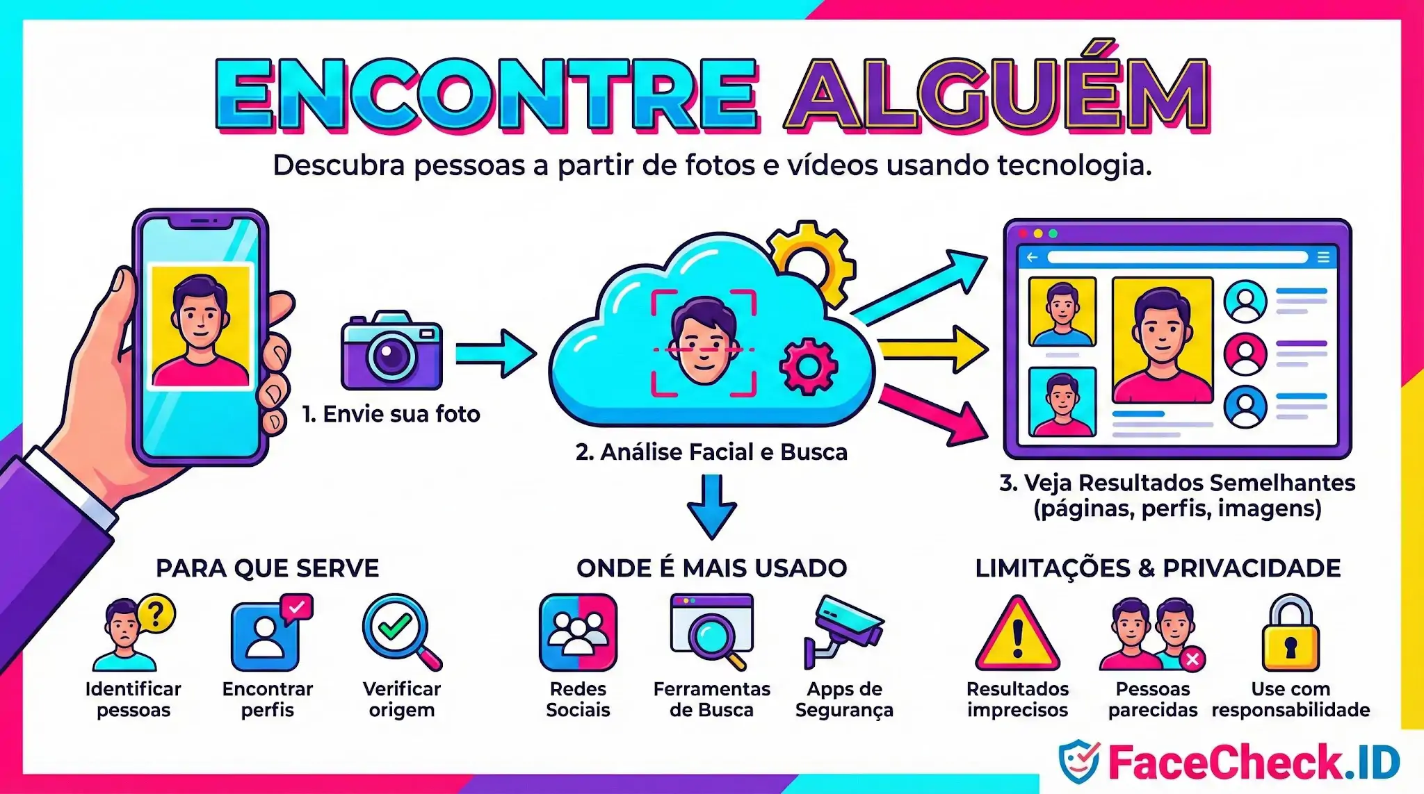 Infográfico Encontre Alguém: envie foto pelo celular, ative análise facial na nuvem e descubra perfis e imagens semelhantes na web.