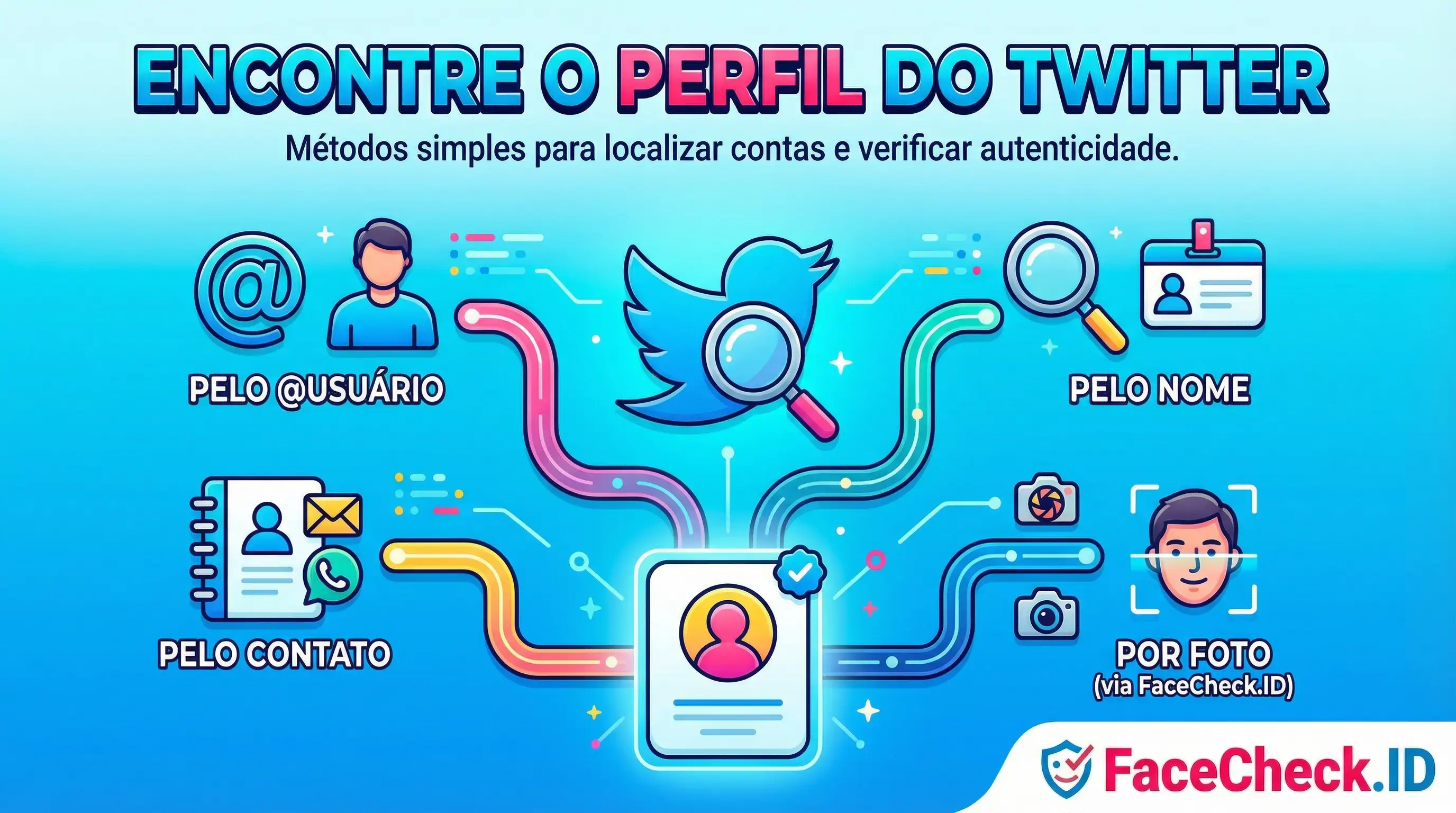 Infográfico mostrando métodos para Encontre O Perfil Do Twitter: pelo usuário, nome, contatos ou por foto usando o FaceCheck.ID.