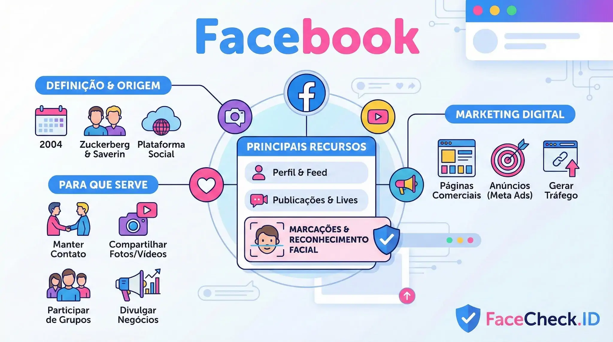 Infográfico do Facebook detalhando origem em 2004, principais recursos como perfil e feed, e uso para marketing digital.