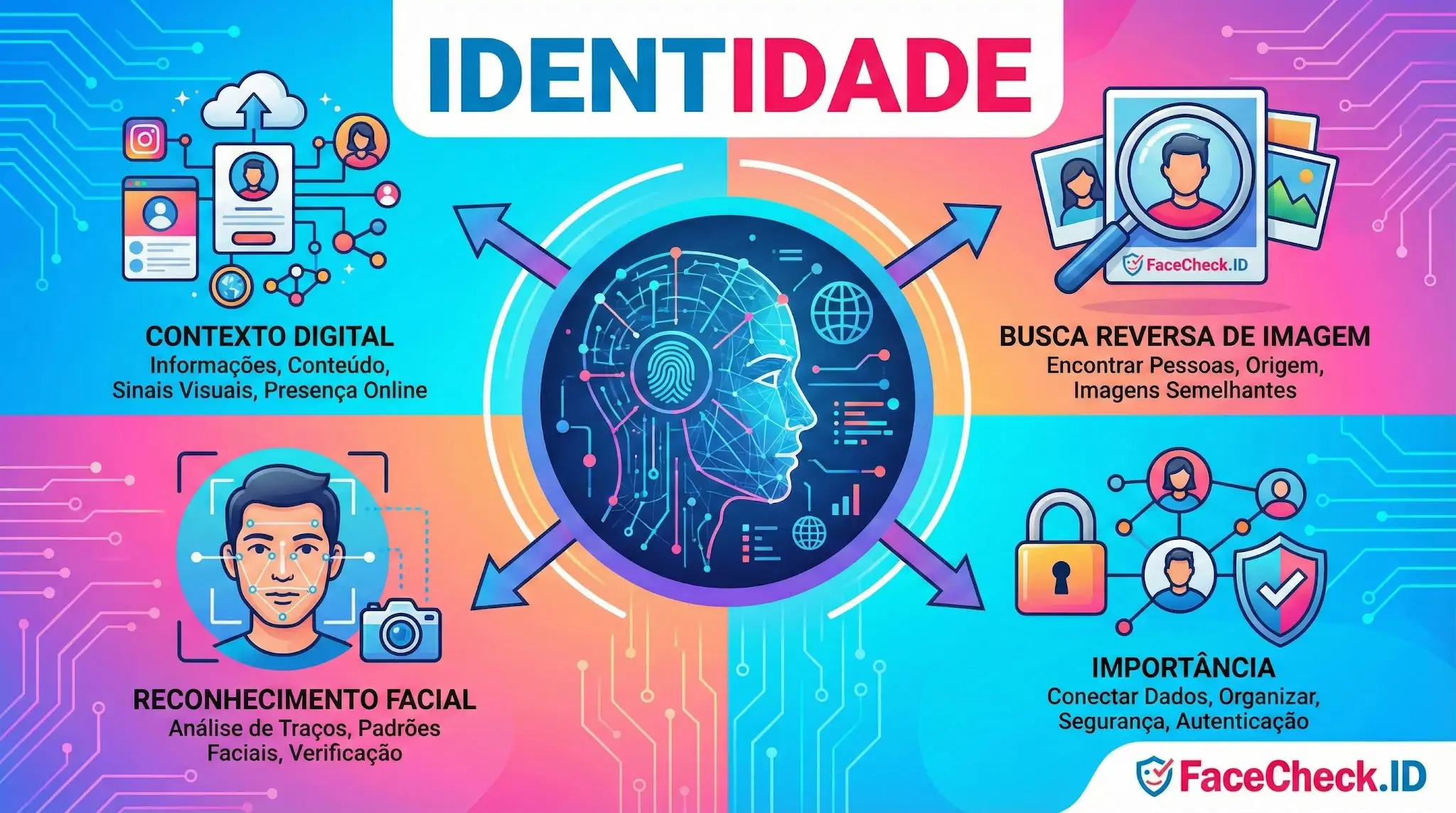Infográfico sobre Identidade Digital detalhando quatro aspectos: Contexto Digital, Busca Reversa de Imagem, Reconhecimento Facial e Importância na segurança e autenticação de dados.