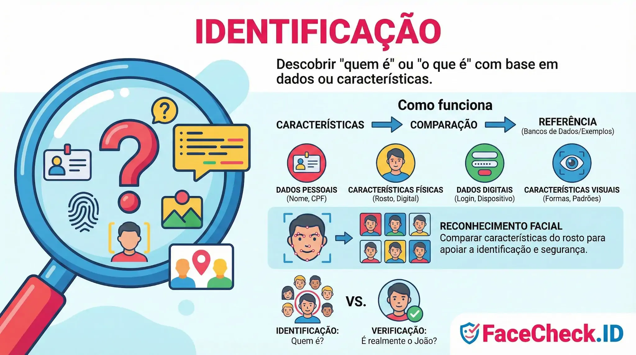 Infográfico sobre Identificação explicando o processo de descobrir quem ou o que é algo com base em dados pessoais, físicos e digitais por meio de comparação.