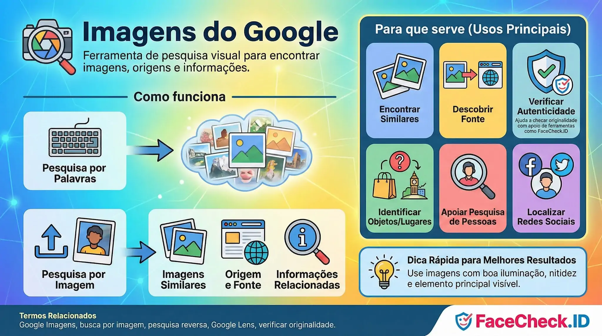 Infográfico sobre Imagens do Google explicando a pesquisa visual por palavras ou imagem para encontrar similares, fontes, identificar objetos e verificar autenticidade.
