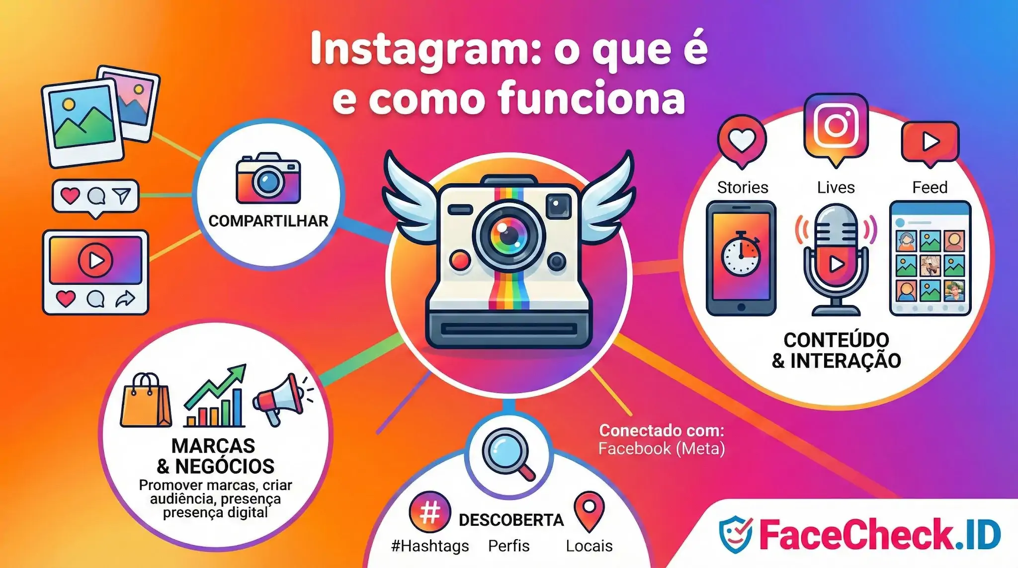 Infográfico explicativo sobre o Instagram: o que é e como funciona, destacando funcionalidades como compartilhar fotos, Stories, Reels, interagir e promover marcas e negócios.