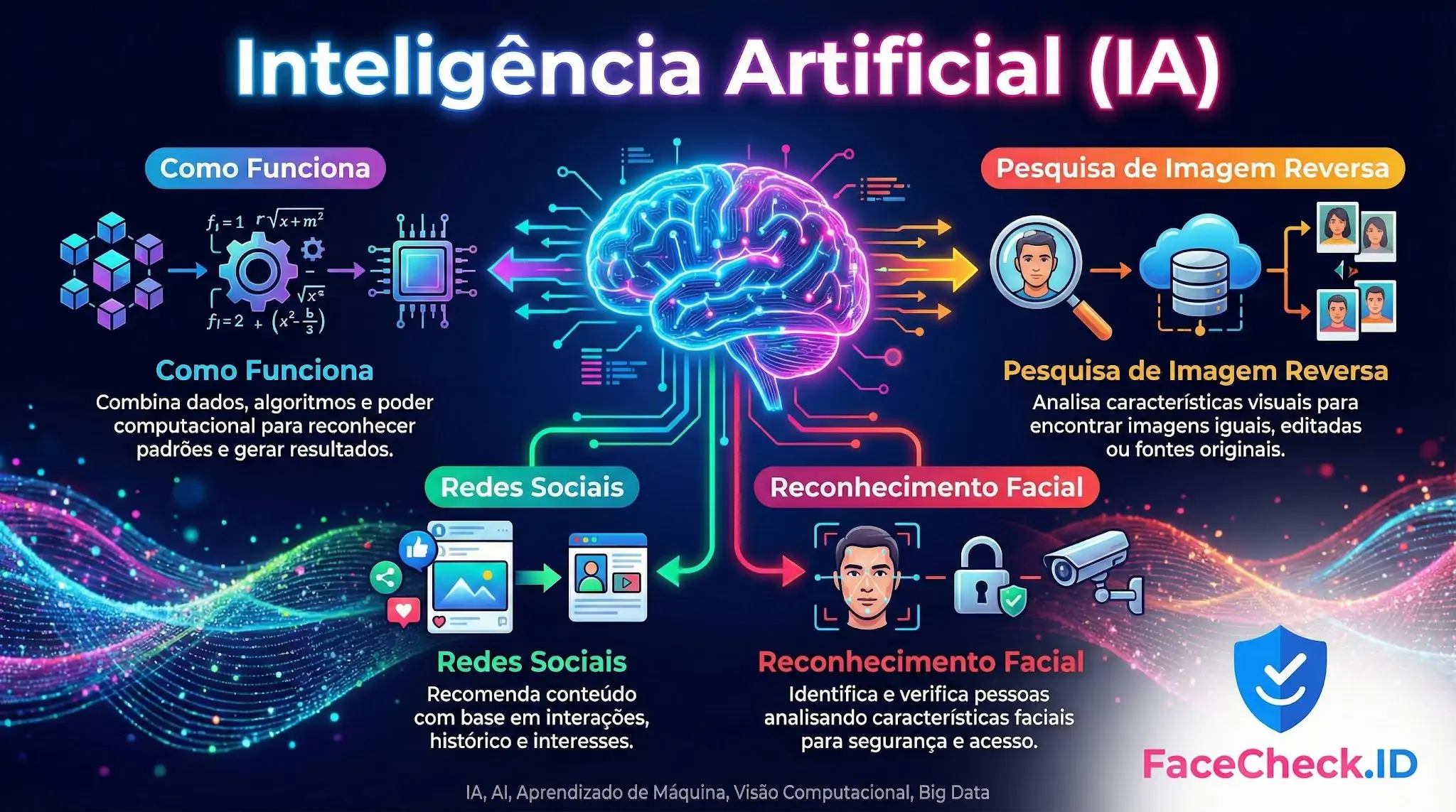 Infográfico sobre Inteligência Artificial explicando como funciona, pesquisa de imagem reversa, redes sociais e reconhecimento facial.