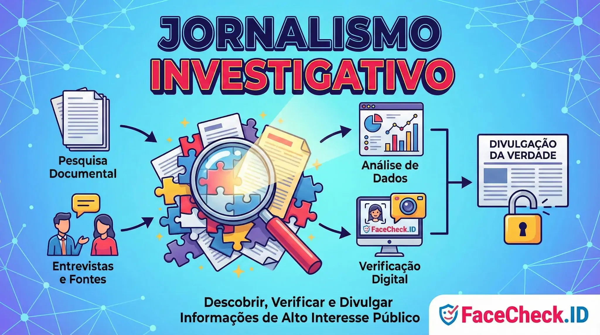Jornalismo Investigativo Infográfico do fluxo de Jornalismo Investigativo: une pesquisa documental, entrevistas e verificação digital para descobrir e divulgar verdades de interesse público.