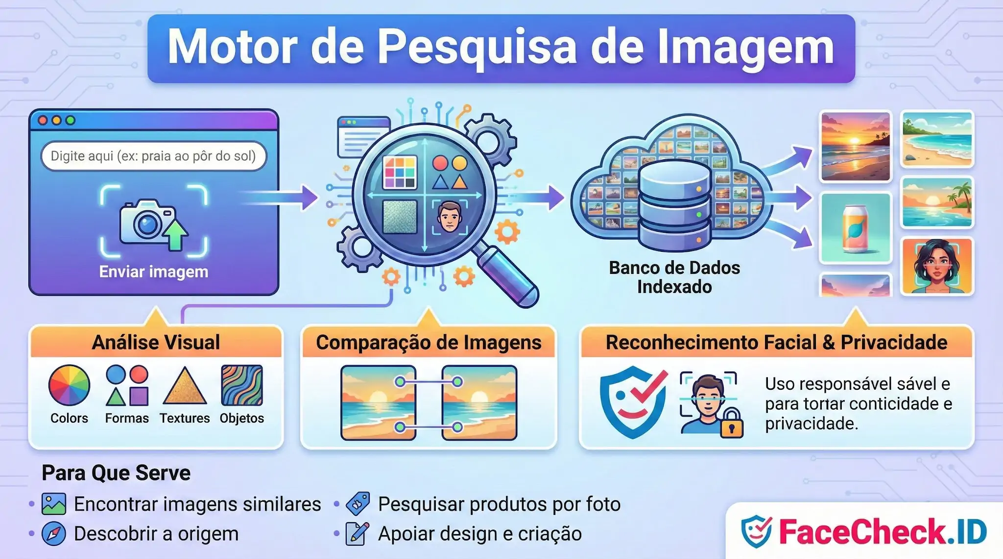 Motor De Pesquisa De Imagem Infográfico sobre como funciona um Motor de Pesquisa de Imagem, mostrando o envio da foto, a análise visual de cores e formas, a comparação com o banco de dados e os resultados encontrados.