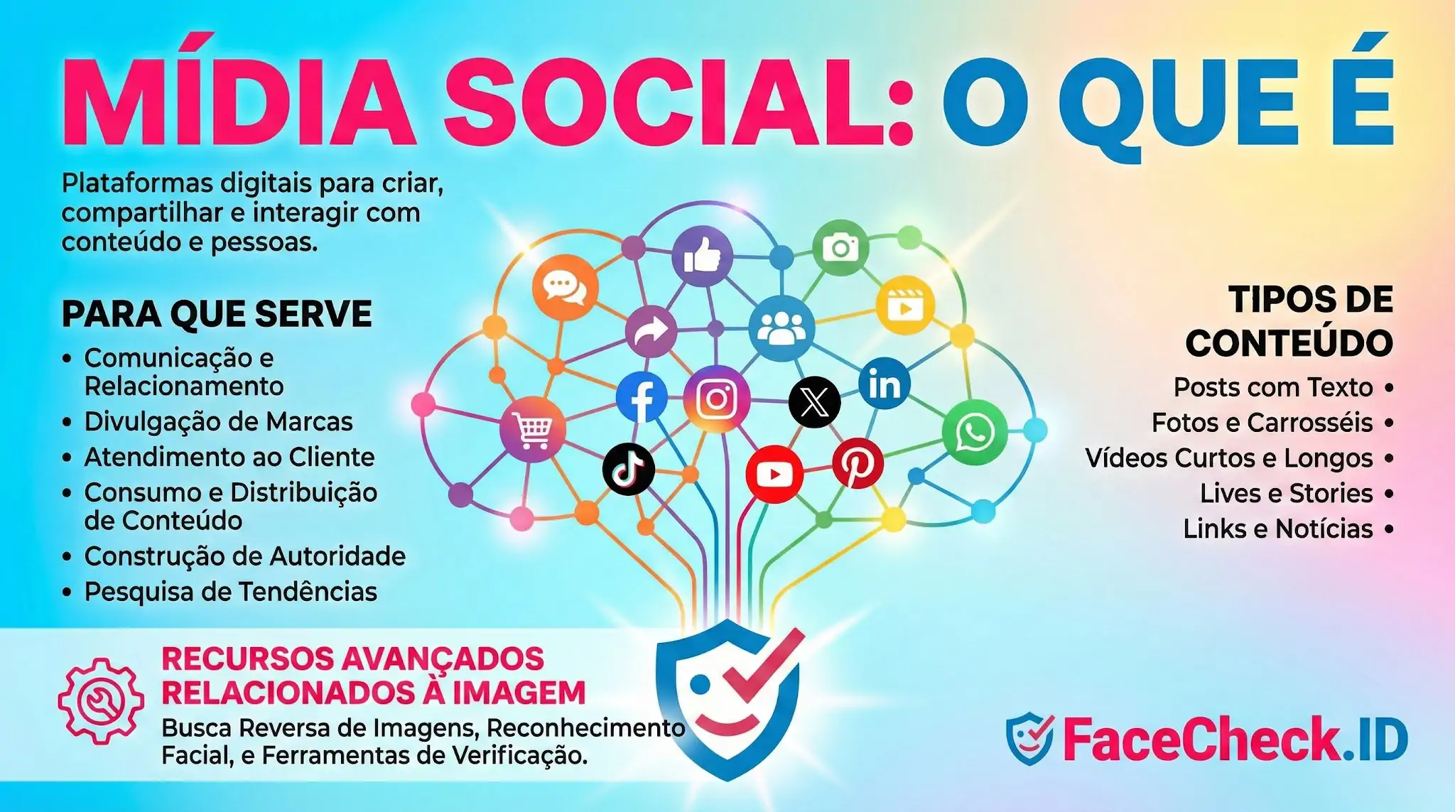 Infográfico define Mídia Social como plataformas para interagir, lista usos como divulgação de marcas e tipos de conteúdo visual e textual.