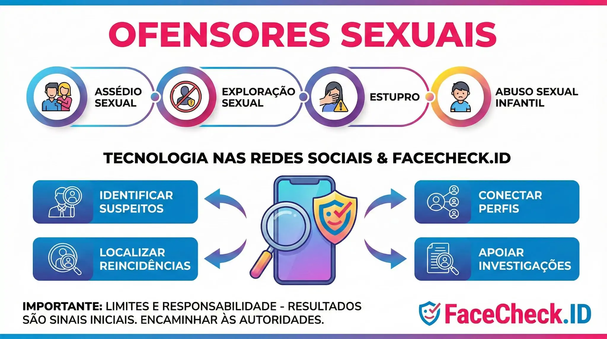 Infográfico sobre Ofensores Sexuais listando crimes como assédio e abuso infantil, e como a tecnologia FaceCheck.ID ajuda a identificar e localizar suspeitos.