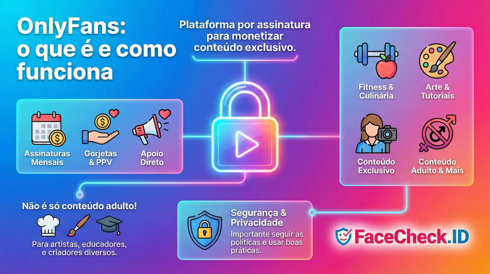 Infográfico explicando o que é OnlyFans e como funciona: plataforma de assinatura para monetizar conteúdo exclusivo de fitness, artes e mais.