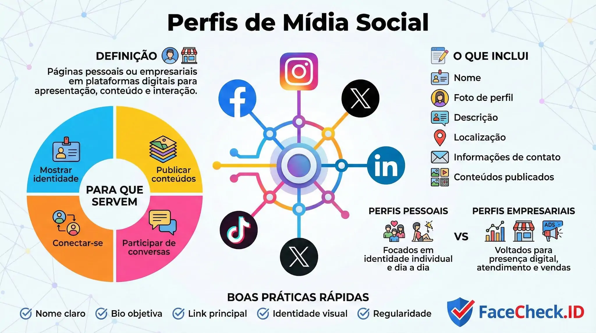 Infográfico sobre Perfis de Mídia Social explicando definição, o que inclui, para que servem e a diferença entre contas pessoais e empresariais.