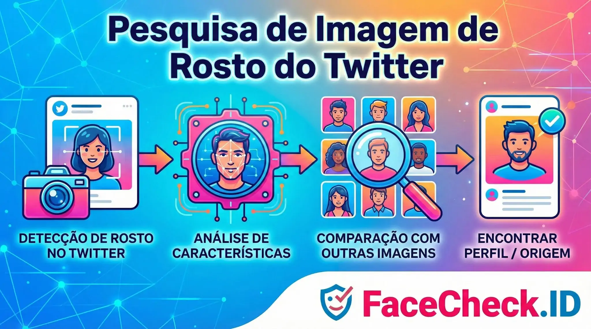 Pesquisa De Imagem De Rosto Do Twitter Infográfico explicativo sobre Pesquisa de Imagem de Rosto do Twitter, mostrando as quatro etapas do processo: detecção, análise facial, comparação e identificação do perfil pelo FaceCheck.ID.