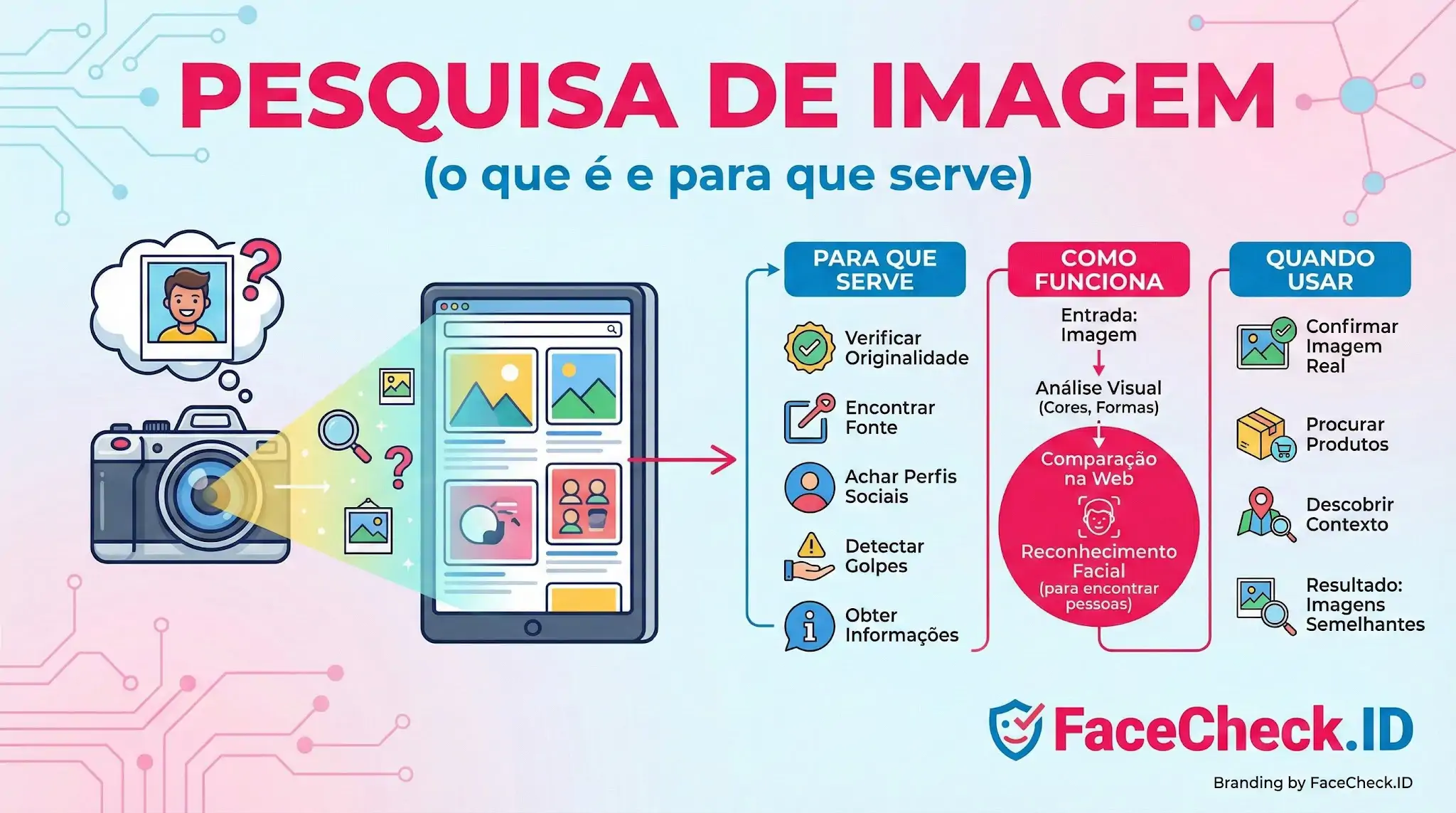 Infográfico sobre Pesquisa de Imagem explicando o que é, para que serve como verificar originalidade, como funciona via análise visual e quando usar para encontrar produtos ou contextos.