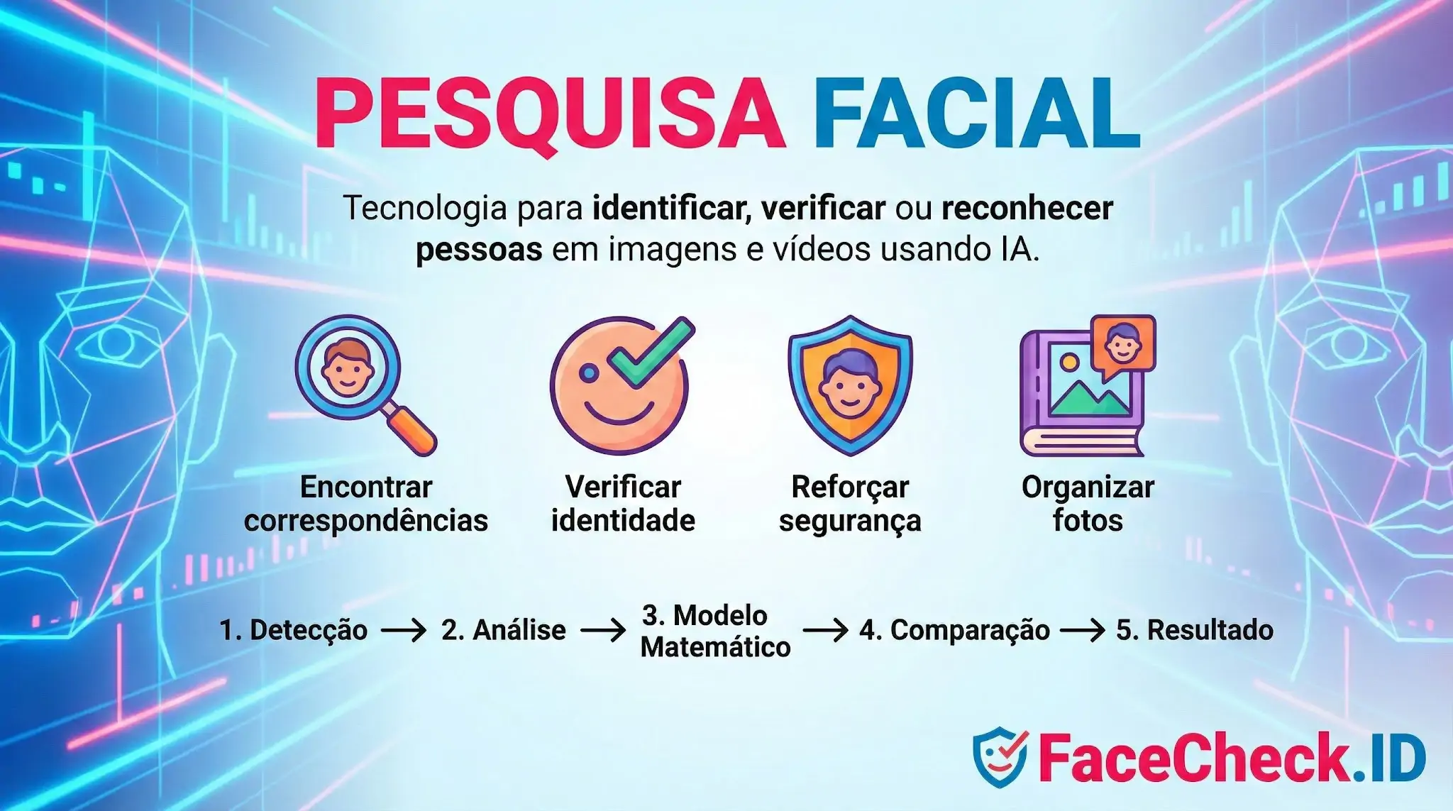 Infográfico sobre Pesquisa Facial explicando como a IA identifica e verifica pessoas em imagens, desde a detecção até o resultado final.