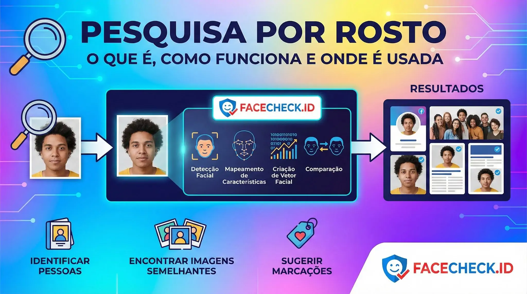 Infográfico sobre pesquisa por rosto do FaceCheck.ID, ilustrando o processo de detecção facial e comparação para identificar pessoas e encontrar imagens semelhantes online.