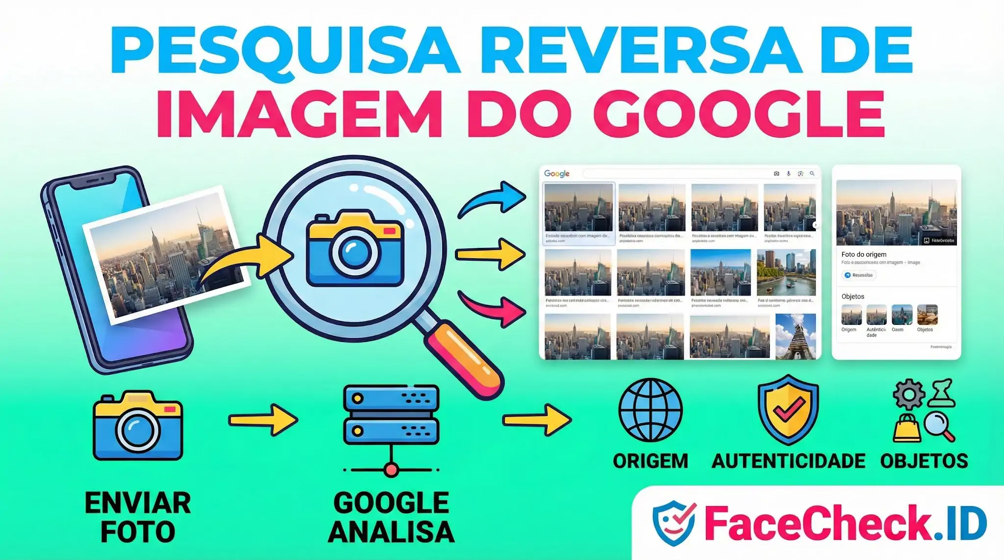 Infográfico explicativo sobre a Pesquisa Reversa de Imagem do Google: envie foto, o Google analisa e retorna origem, autenticidade e objetos.