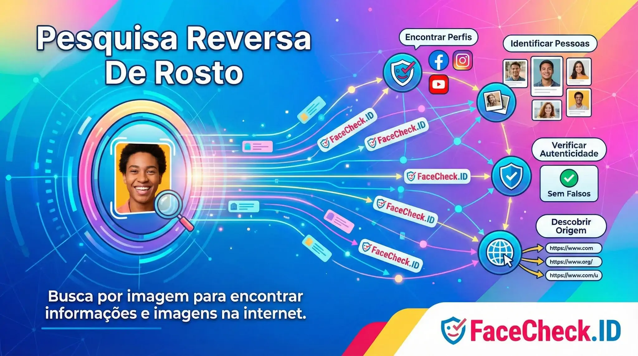 Infográfico ilustrando como funciona a Pesquisa Reversa De Rosto no FaceCheck.ID, conectando uma foto a perfis sociais, identificação de pessoas e origem web.