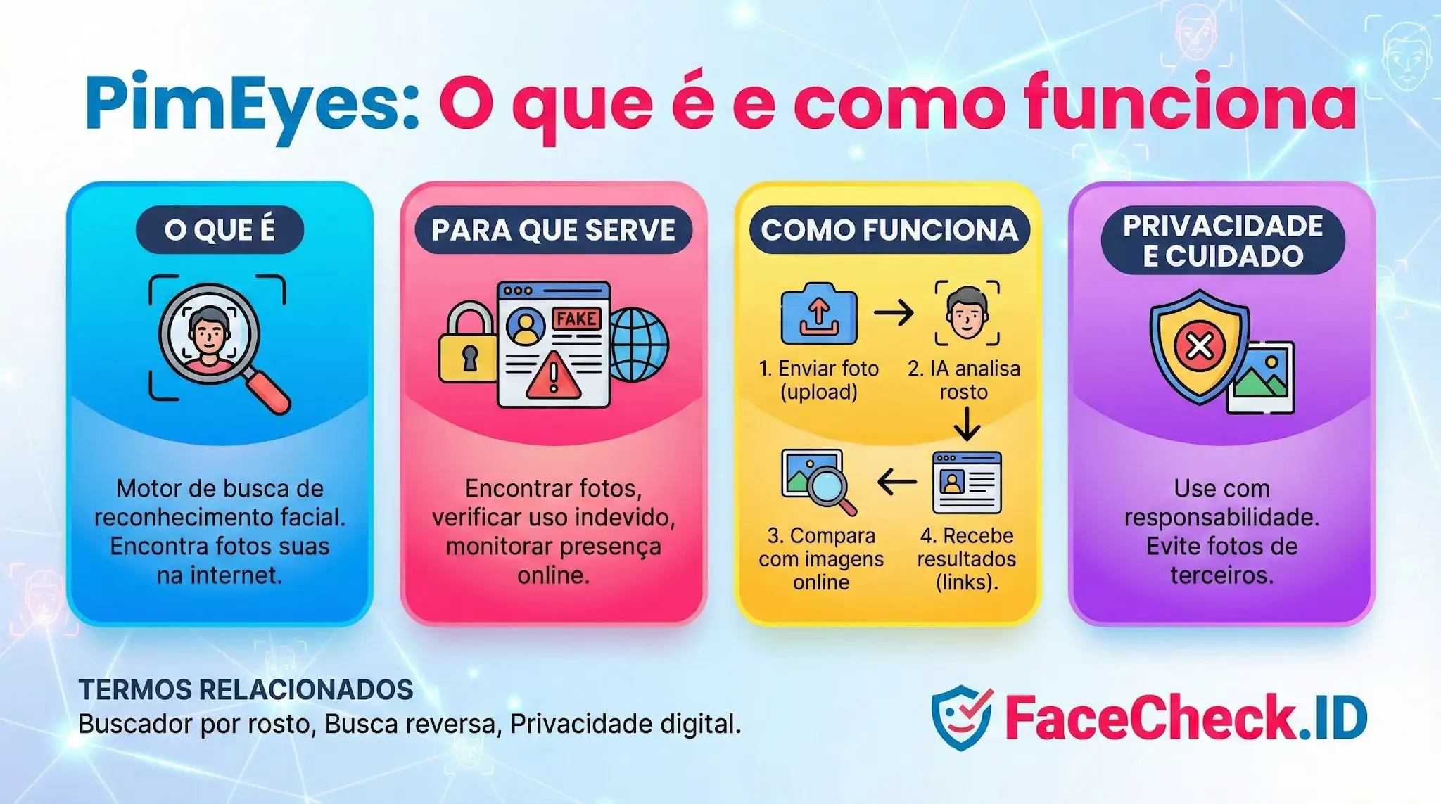 Infográfico explicativo sobre o PimEyes: um motor de busca de reconhecimento facial que encontra suas fotos online, verifica uso indevido e monitora presença digital.