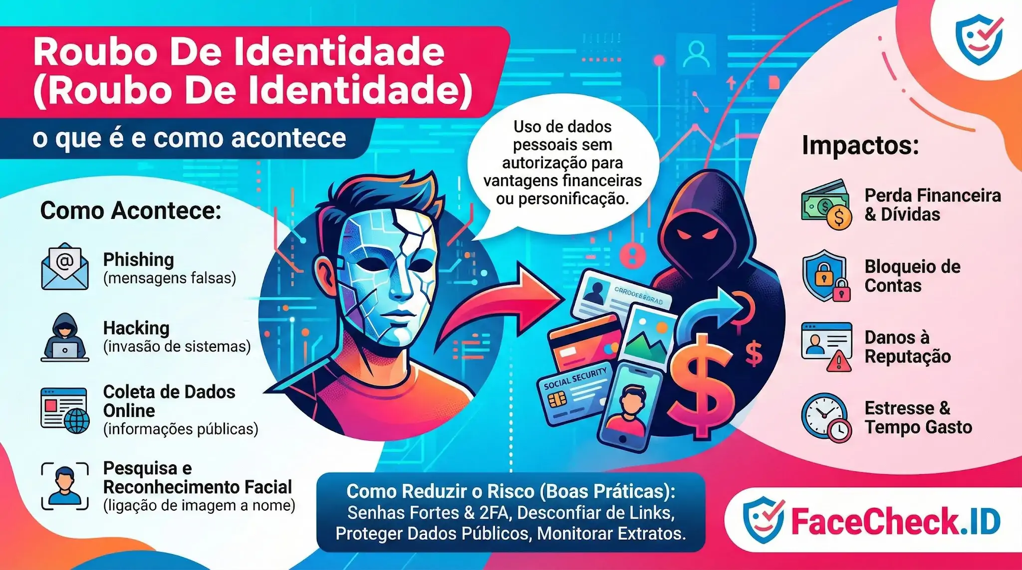 Infográfico sobre Roubo De Identidade explicando o que é, como acontece via phishing e hacking, e seus impactos, como perdas financeiras.