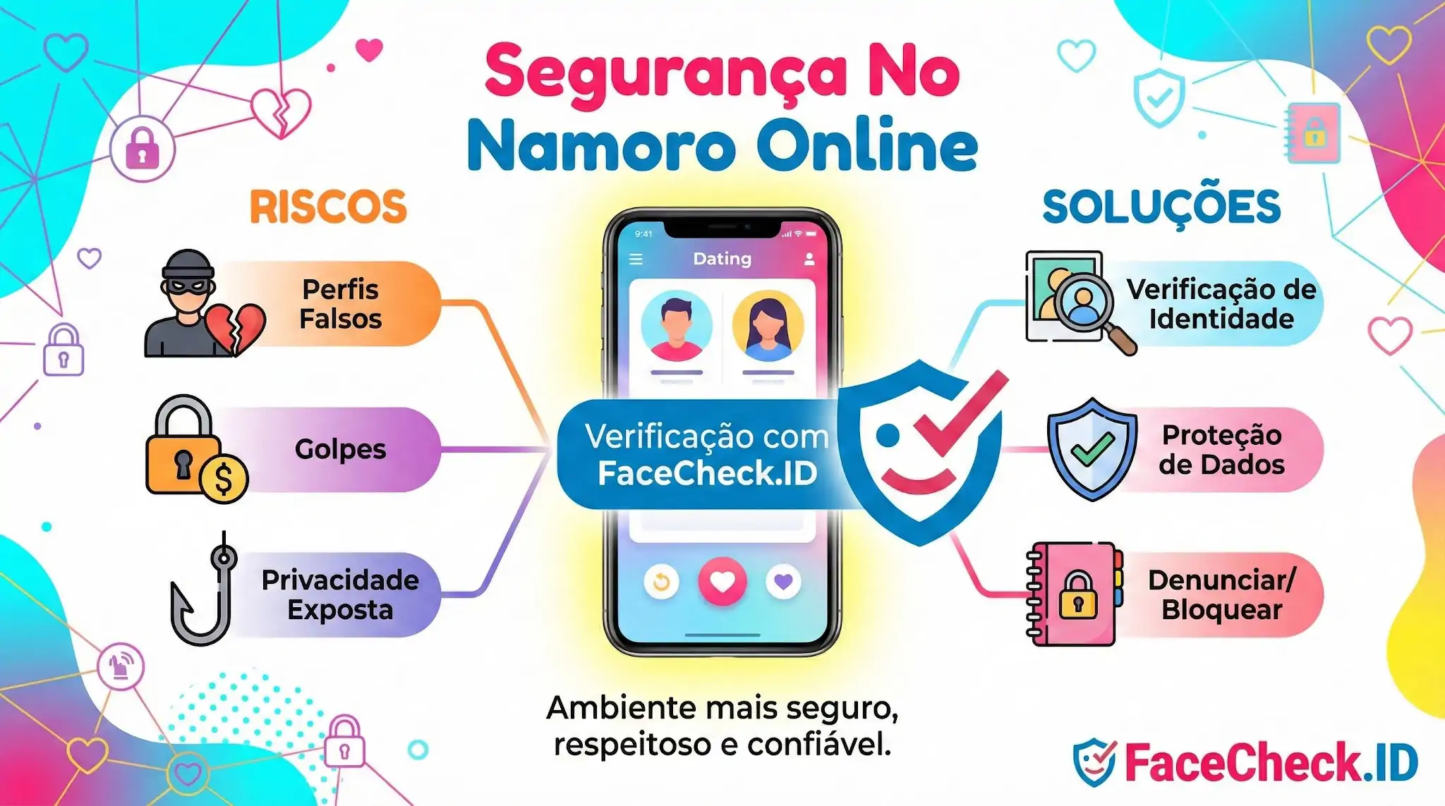Segurança No Namoro Online Infográfico sobre Segurança No Namoro Online mostrando riscos como perfis falsos e golpes, e soluções como verificação de identidade com FaceCheck.ID.