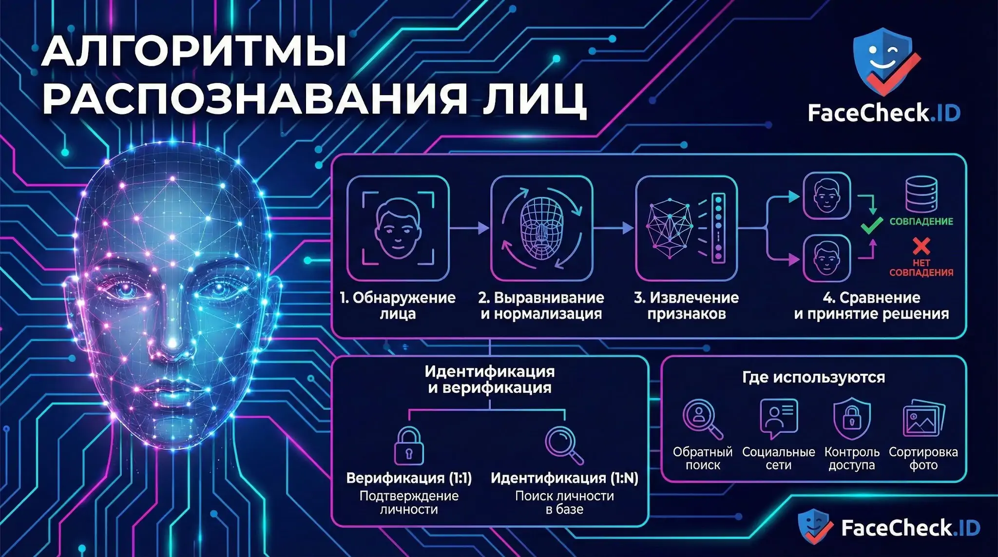 Алгоритмы Распознавания Лиц Алгоритмы распознавания лиц: инфографика четырех этапов от обнаружения до сравнения и сферы применения технологии.