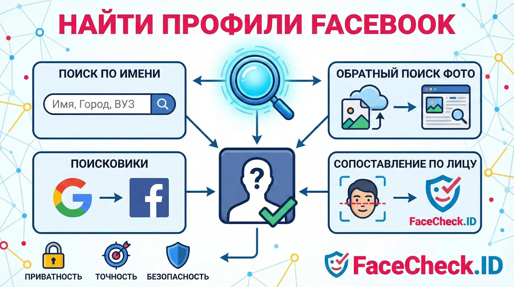Инфографика FaceCheck.ID о том, как найти профили Facebook: поиск по имени, обратный поиск фото и сопоставление по лицу.