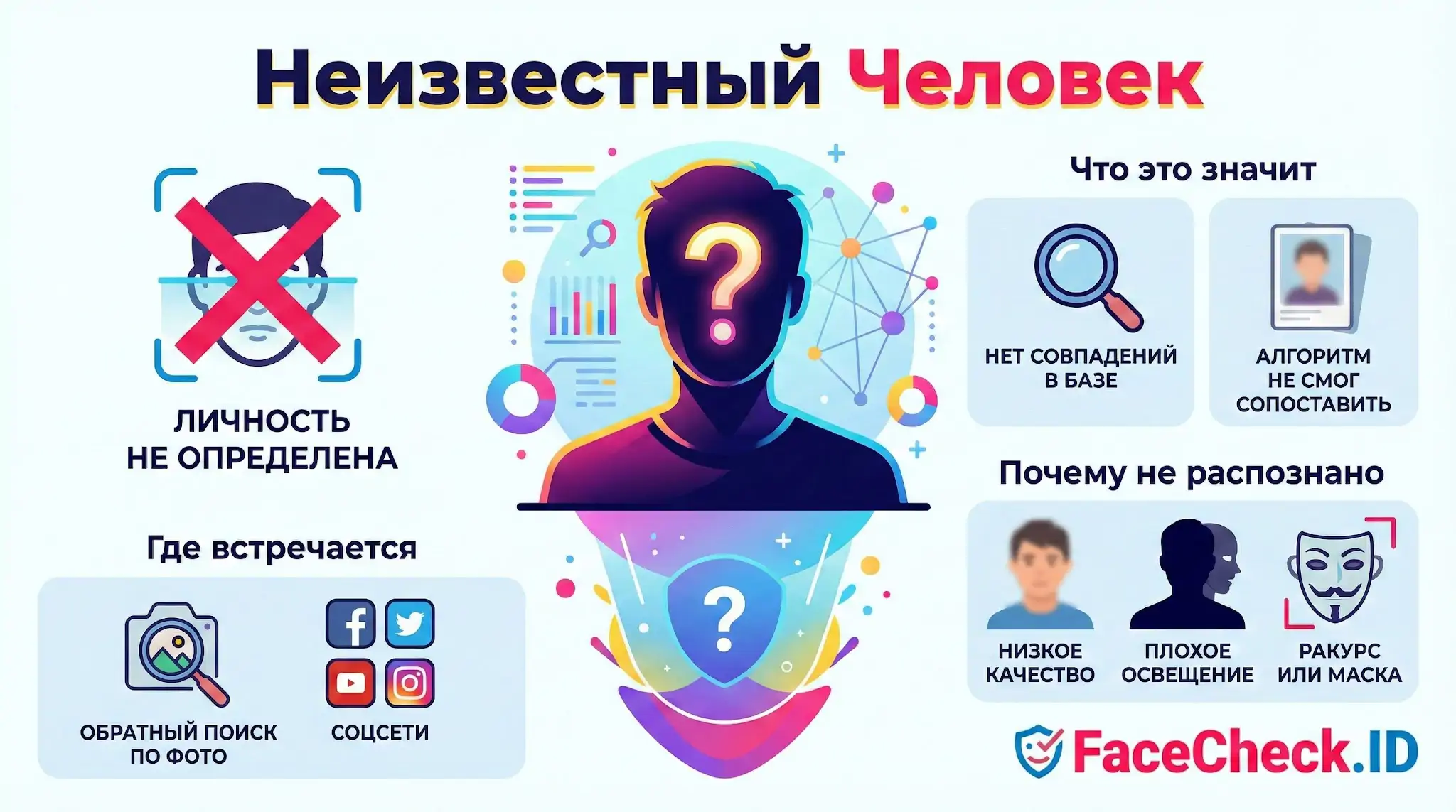 Инфографика FaceCheck.ID объясняет статус Неизвестный Человек: личность не определена из-за отсутствия совпадений, плохого качества или ракурса.