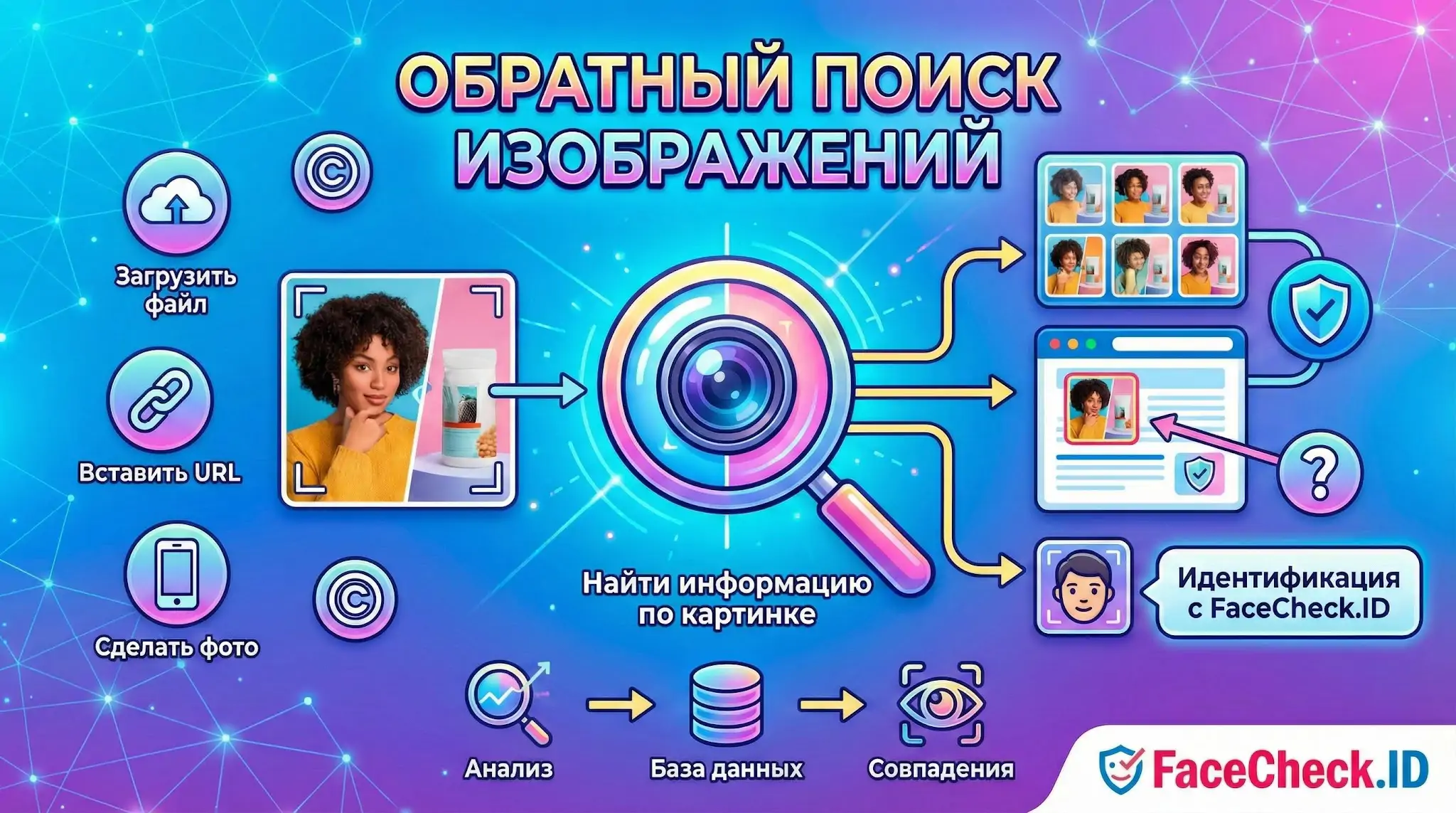 Инфографика, объясняющая обратный поиск изображений: процесс анализа фото, поиска в базе данных FaceCheck.ID и нахождения совпадений и источников в интернете.