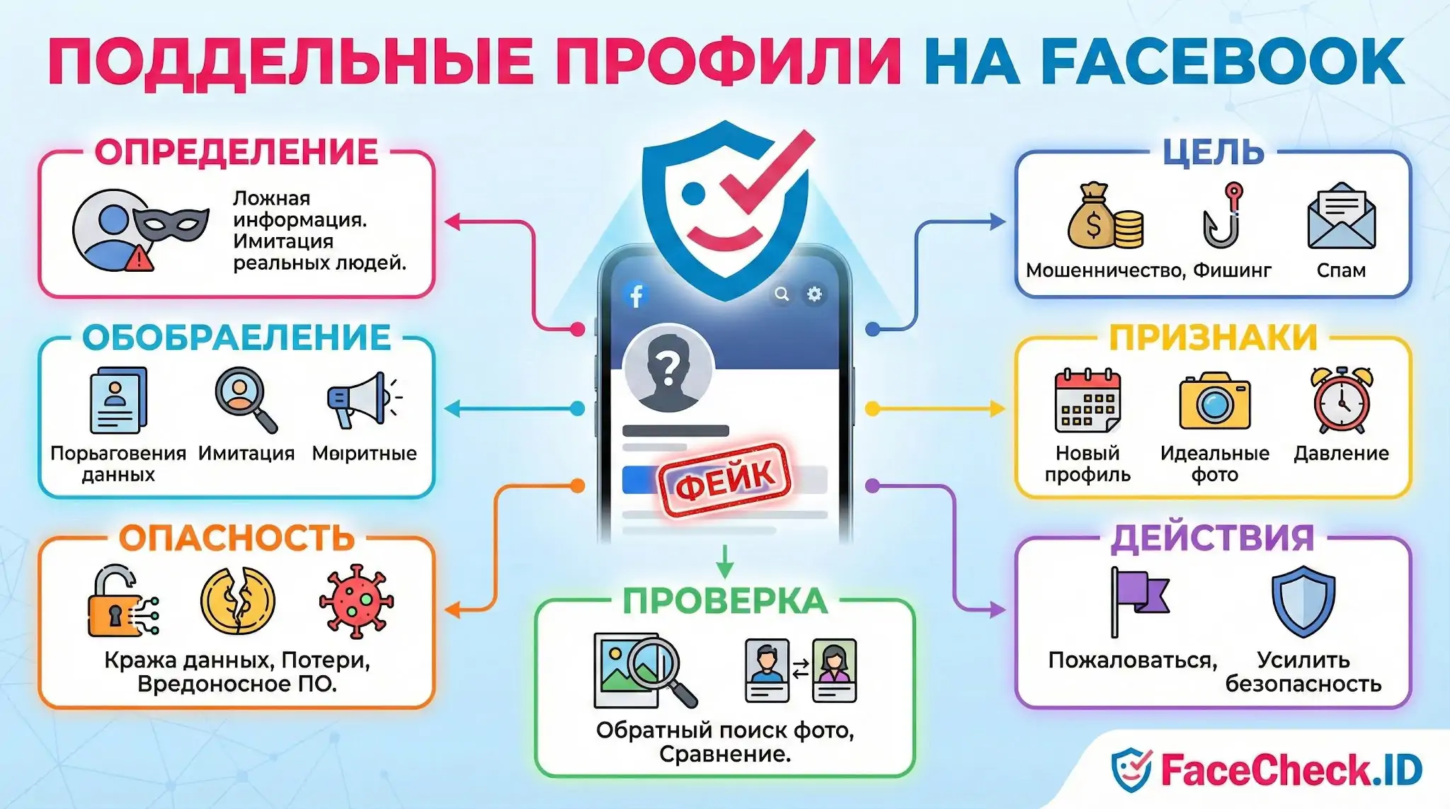 Инфографика с заголовком Поддельные Профили На Facebook, объясняющая признаки, опасности и способы проверки фейковых аккаунтов для защиты данных.