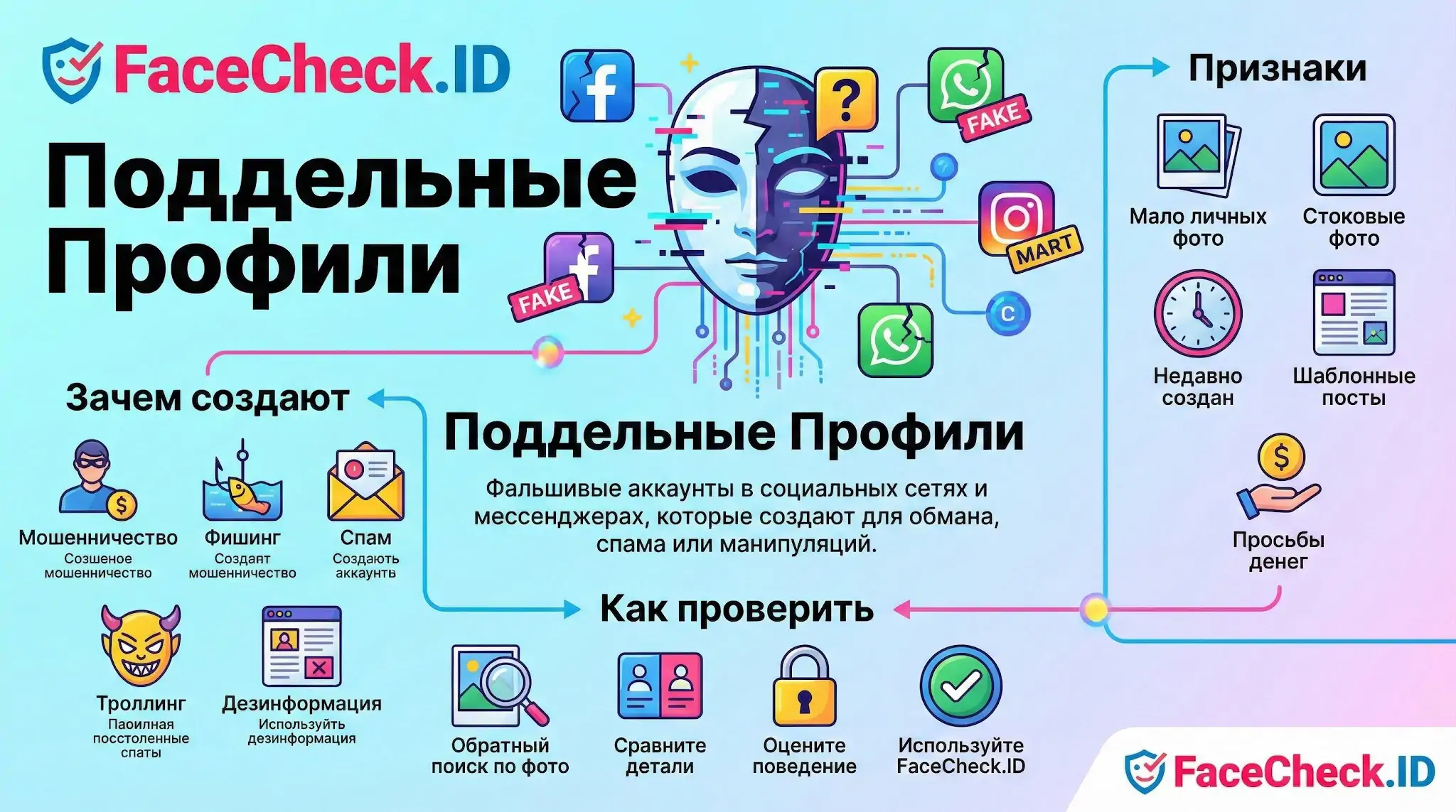 Инфографика FaceCheck.ID рассказывает, что такое поддельные профили, признаки фейков с фото и как проверить аккаунты на мошенничество.