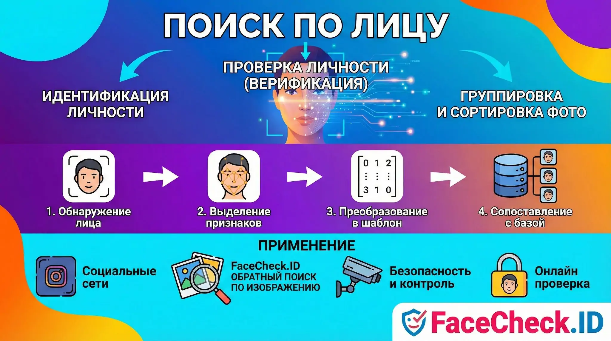Инфографика Поиск По Лицу: этапы обнаружения, выделения признаков и сопоставления с базой для идентификации.