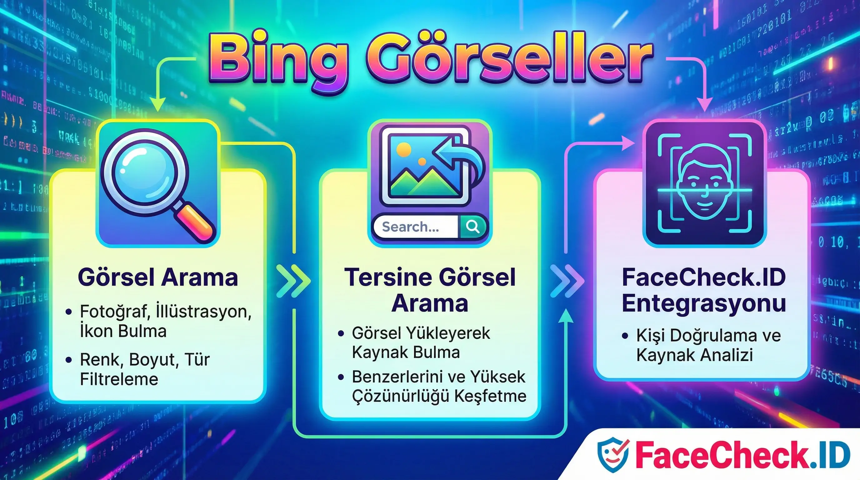 Bing Görseller arama özelliklerini tanıtan infografik; görsel arama, tersine arama ve yeni FaceCheck.ID entegrasyonunu açıklar.