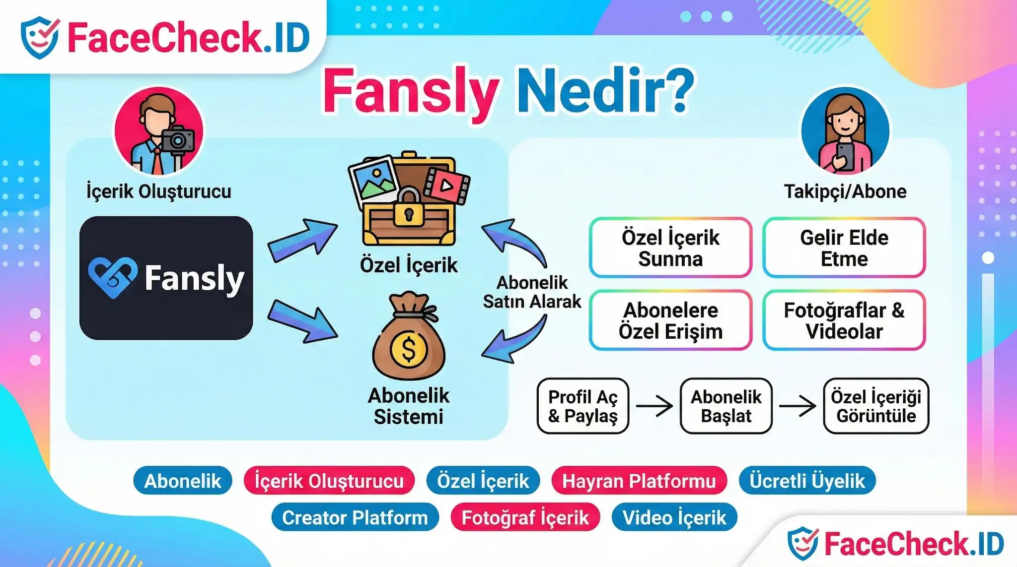 Fansly platformunun işleyişini, içerik üreticilerinin abonelik sistemiyle özel içerik sunarak gelir elde etmesini ve takipçilerin abonelikle bu içeriklere erişimini açıklayan bilgi grafiği.