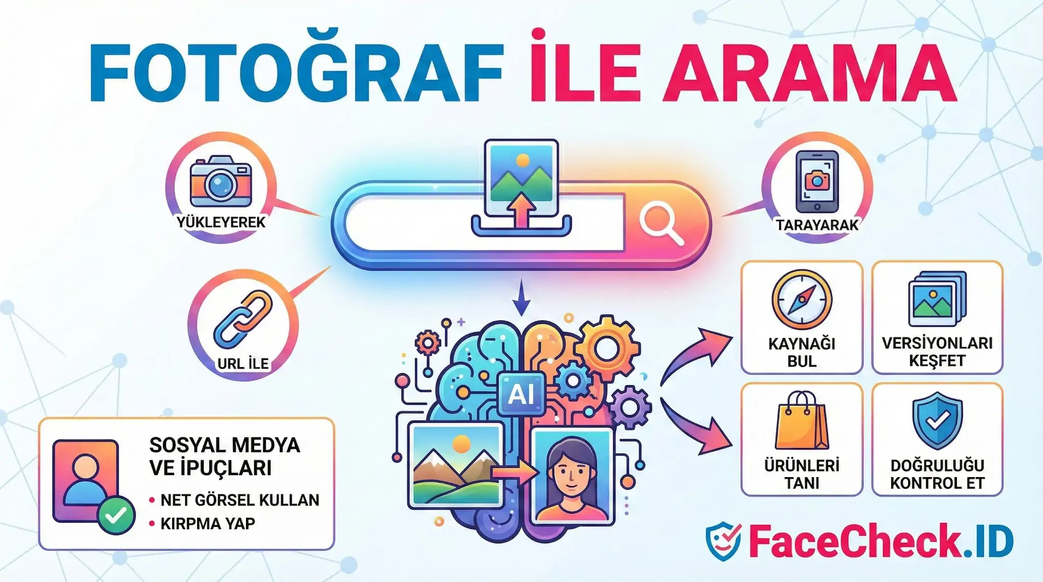 Fotoğraf Ile Arama Fotoğraf ile arama yapma yöntemlerini (yükleyerek, URL ile, tarayarak) ve sonuç türlerini gösteren FaceCheck.ID bilgi grafiği.