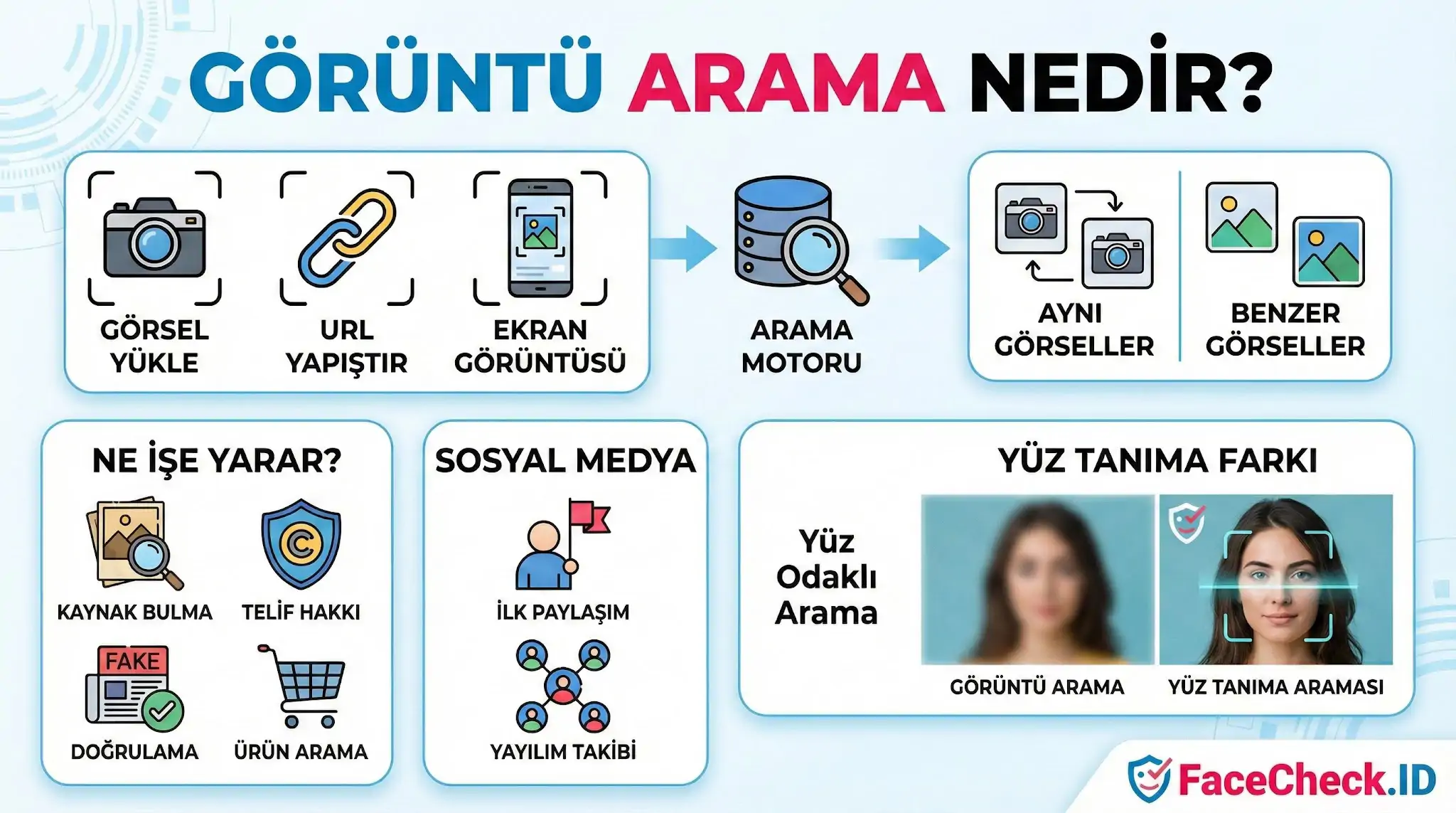 Görüntü arama nedir, nasıl çalışır ve ne işe yarar sorularını yanıtlayan; kaynak bulma ile yüz tanıma farkını gösteren infografik.