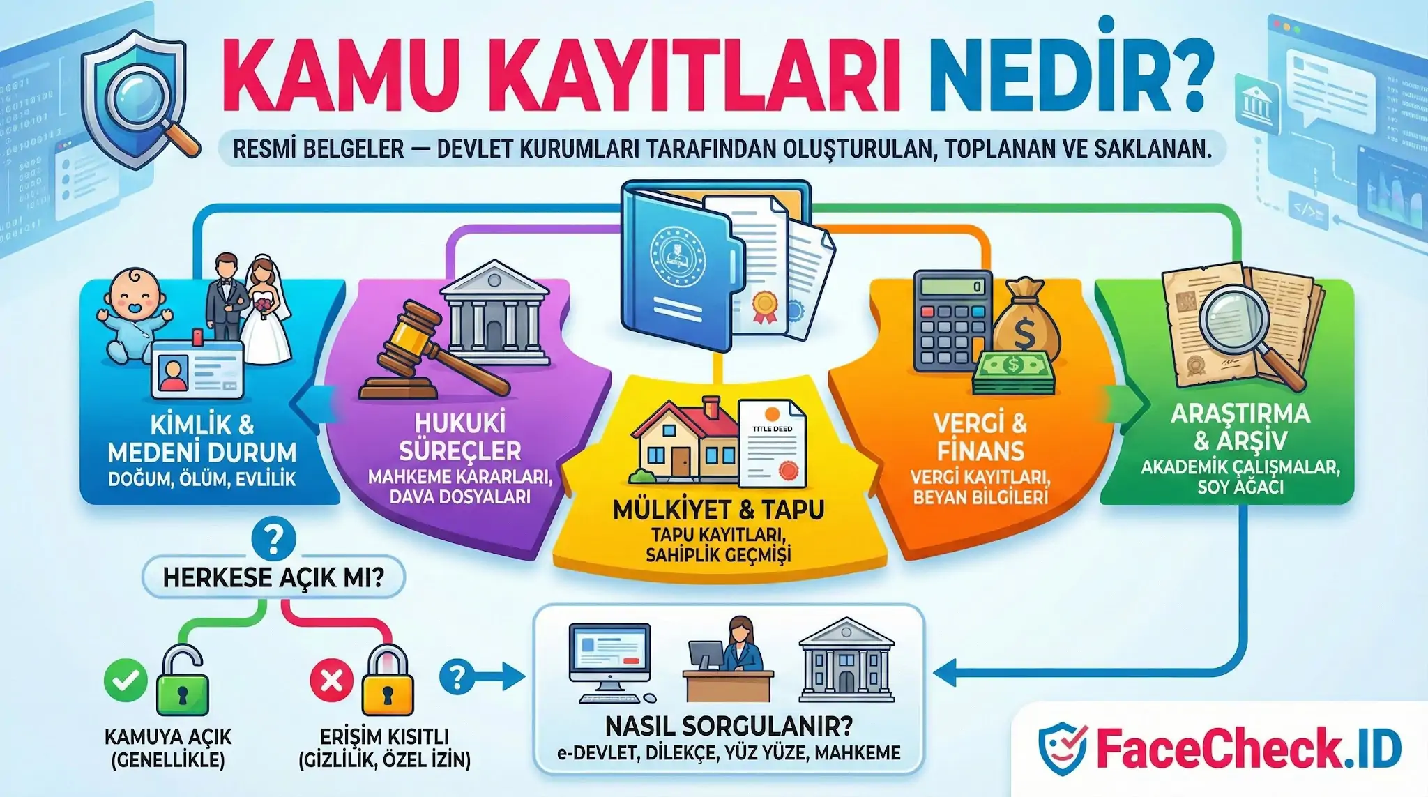 Kamu kayıtları nedir, türleri ve sorgulama süreçlerini kimlik, hukuk, mülkiyet ve vergi başlıklarıyla açıklayan bilgi görseli.