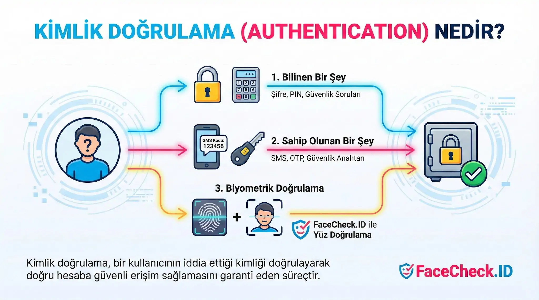 Kimlik doğrulama süreçleri; şifre gibi bilinen, SMS gibi sahip olunan ve biyometrik verilerle doğrulama adımlarını gösteren infografik.