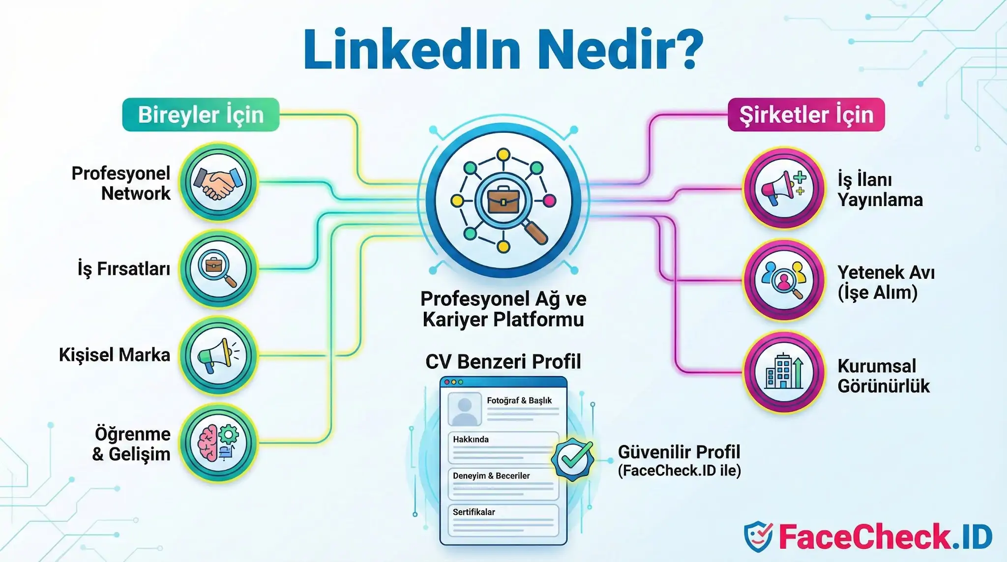 LinkedIn nedir, bireyler ve şirketler için faydaları nelerdir anlatan, iş fırsatları ve güvenilir profil doğrulama özelliklerini gösteren bilgilendirici grafik.