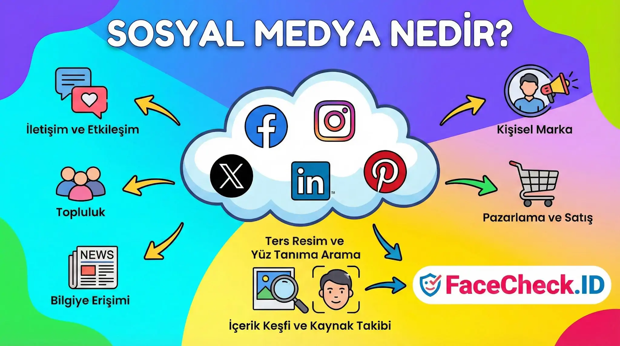 Sosyal Medya Sosyal medya nedir sorusunu platform logoları ve kullanım alanlarıyla açıklayan bilgilendirici grafik.