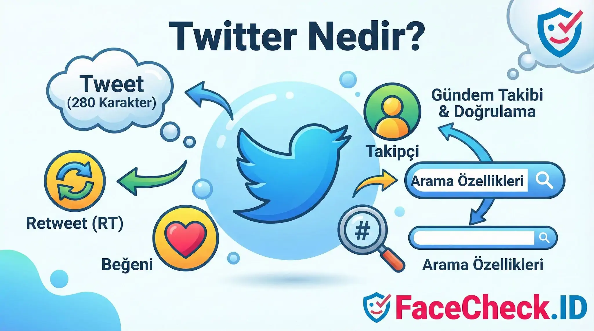 Twitterın temel özelliklerini; tweet, retweet, beğeni, takipçi ve arama fonksiyonlarını gösteren Türkçe bilgi grafiği.